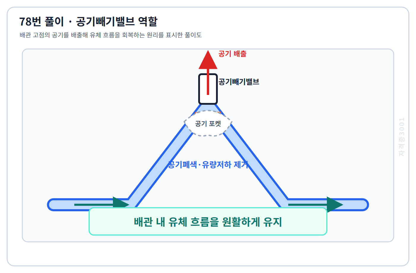 배관 고점의 공기를 배출해 공기폐색과 유량저하를 막는 풀이도