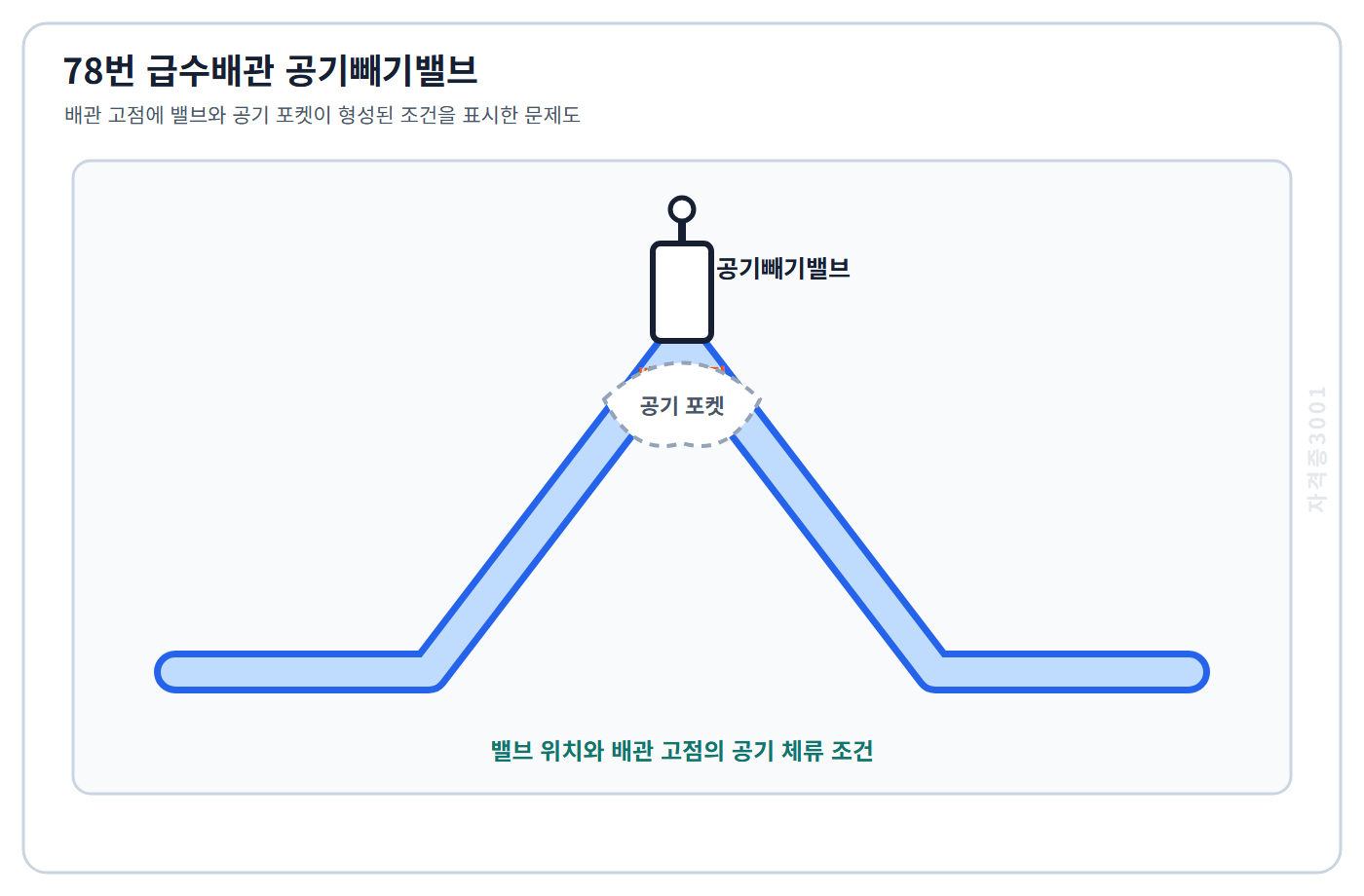 급수배관 고점의 공기 포켓과 공기빼기밸브 위치를 표시한 자격증3001 워터마크 적용 문제도