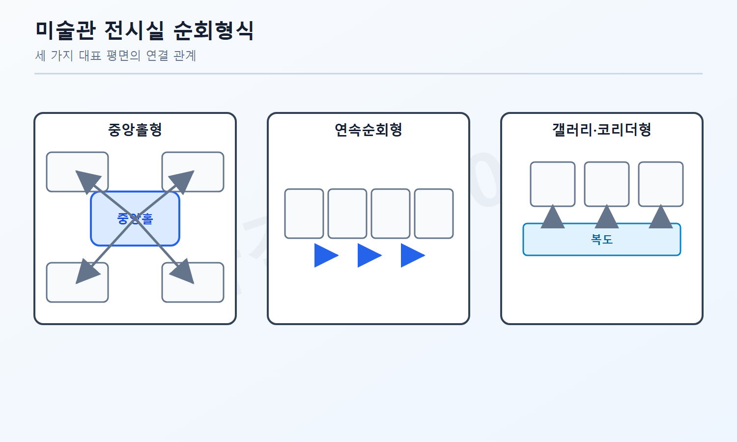 건축기사 기출문제 자격증3001 워터마크 적용 문제도로, 중앙홀형·연속순회형·갤러리 및 코리더형의 중립적인 평면 구성을 비교한 도식