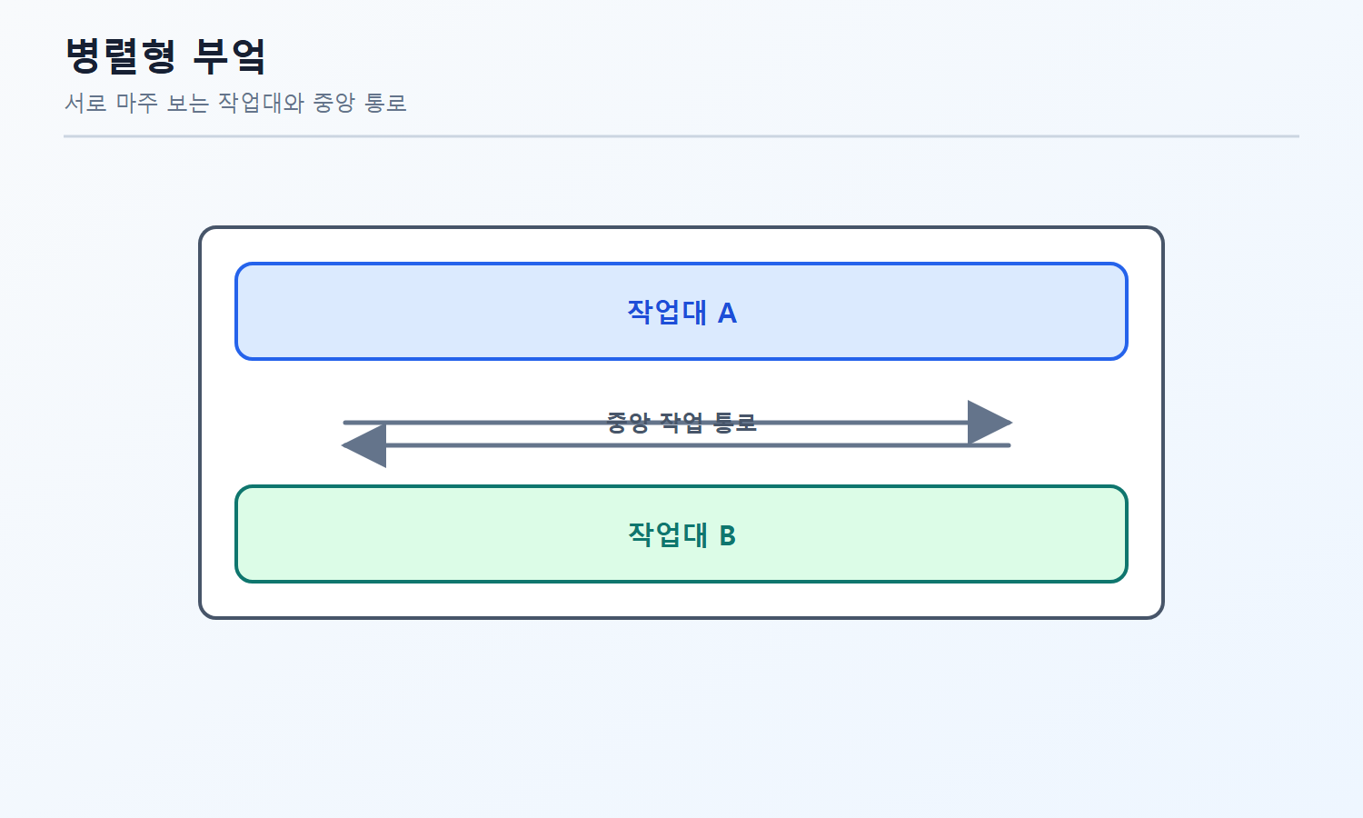 건축기사 기출문제 자격증3001 워터마크 적용 문제도로, 서로 마주 보는 두 줄 작업대와 중앙 통로를 나타낸 병렬형 부엌 평면도