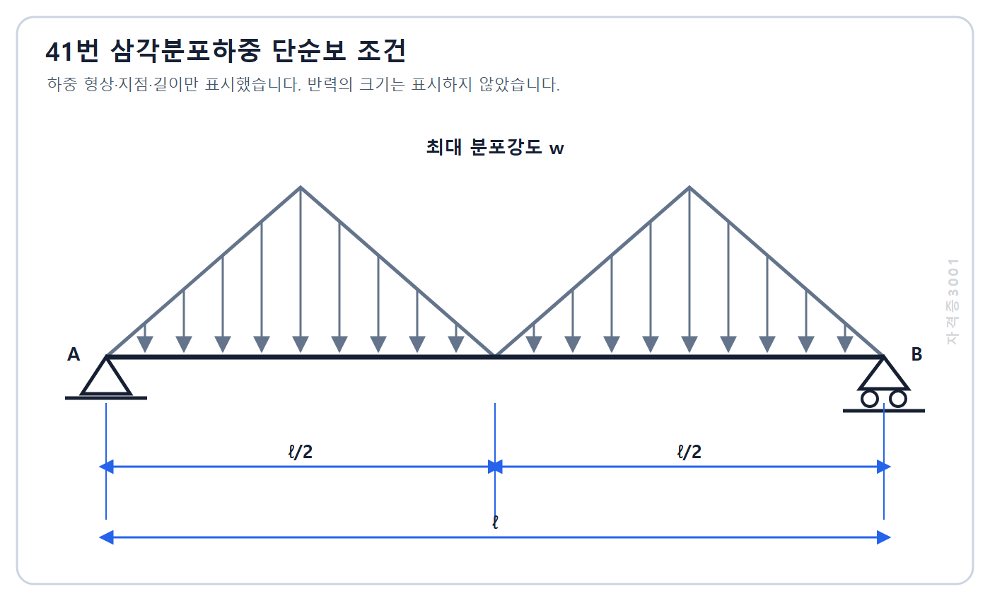 건축기사 기출문제 2022년 1회 41번 삼각분포하중 단순보 도식