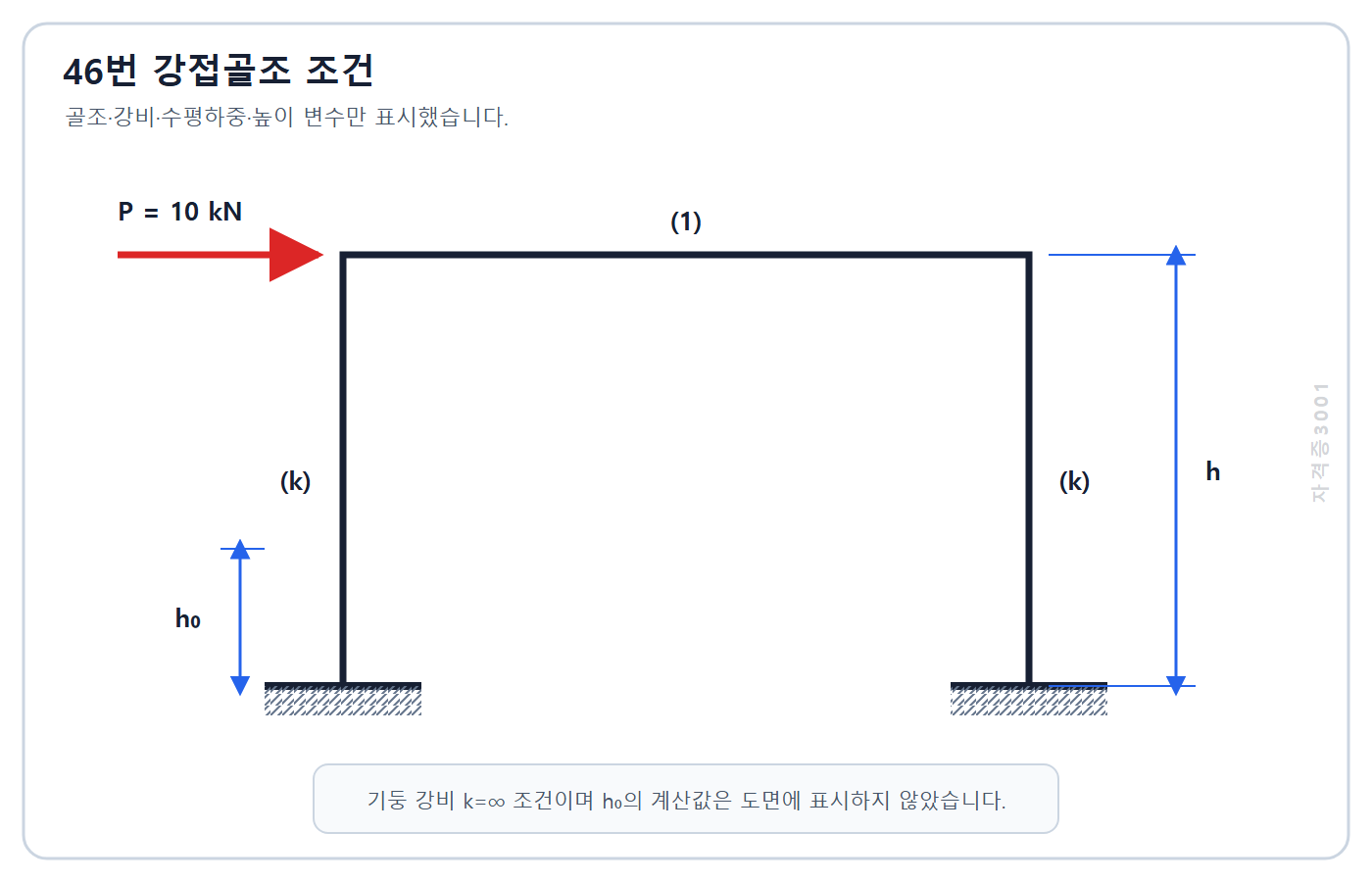 건축기사 기출문제 2022년 1회 46번 강접골조와 수평하중 도식