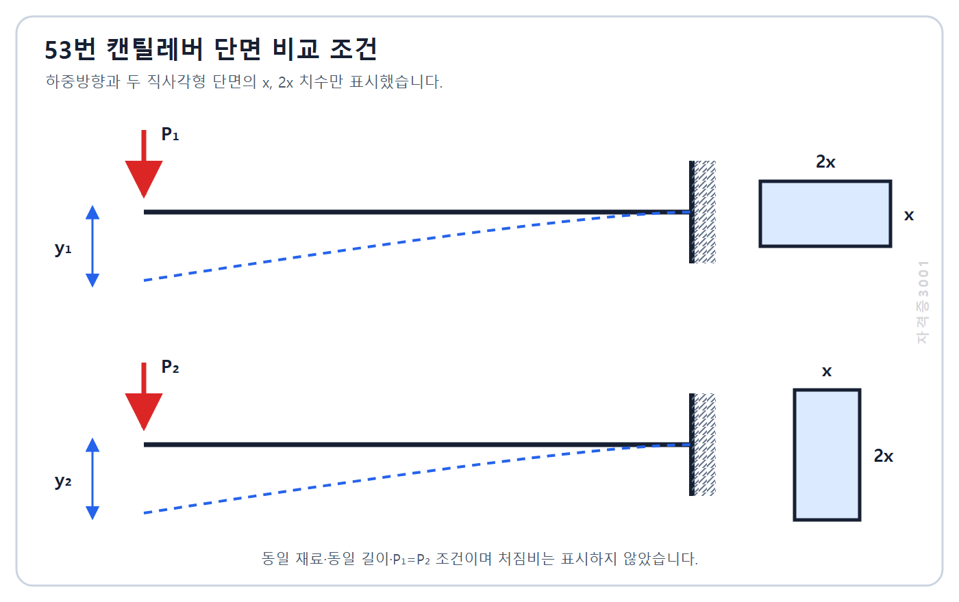 건축기사 기출문제 2022년 1회 53번 캔틸레버 단면 비교 도식