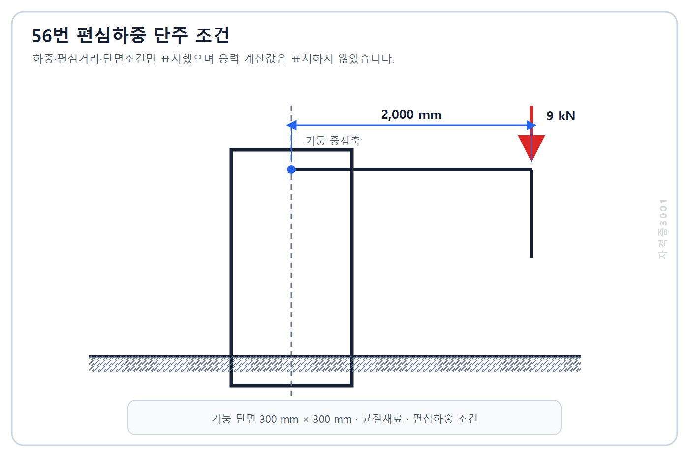 건축기사 기출문제 2022년 1회 56번 편심하중 사각형 단주 도식