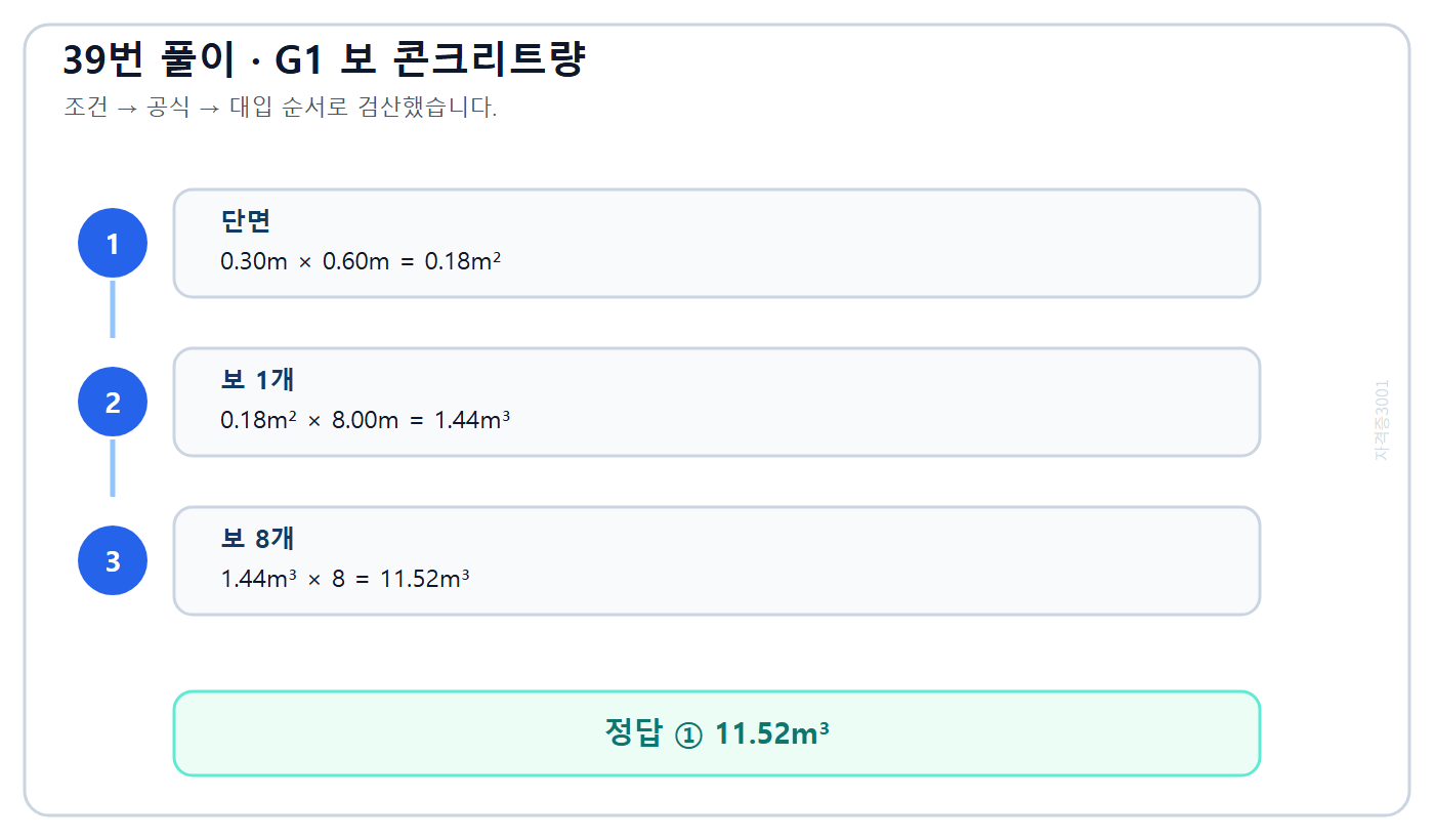건축기사 기출문제 G1 보 8개의 콘크리트 체적 11.52m³ 계산 과정