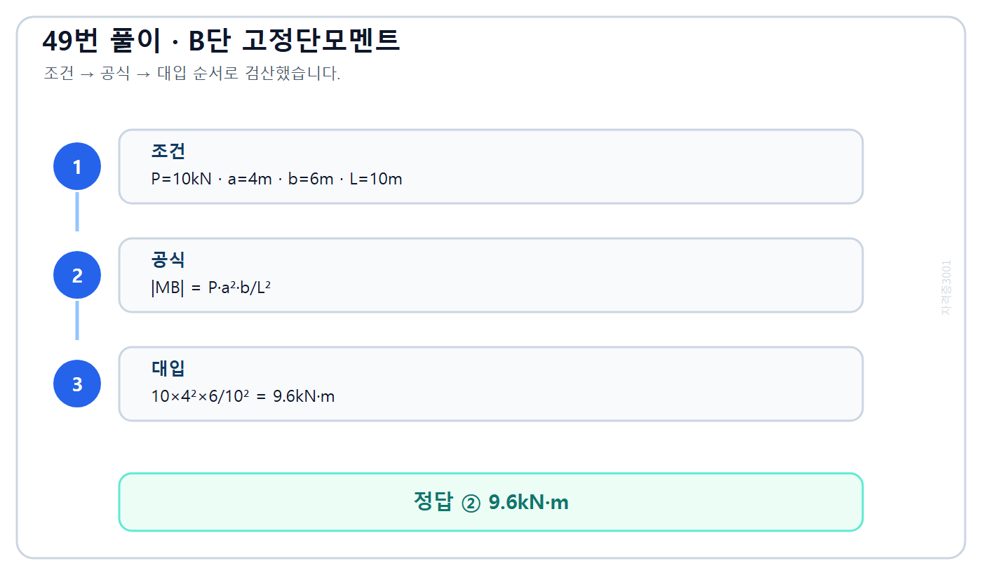 양단 고정보 B단 고정단모멘트 9.6kN·m 계산