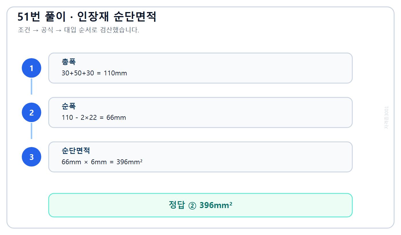 M20 표준구멍 두 개를 공제한 순단면적 396mm² 계산