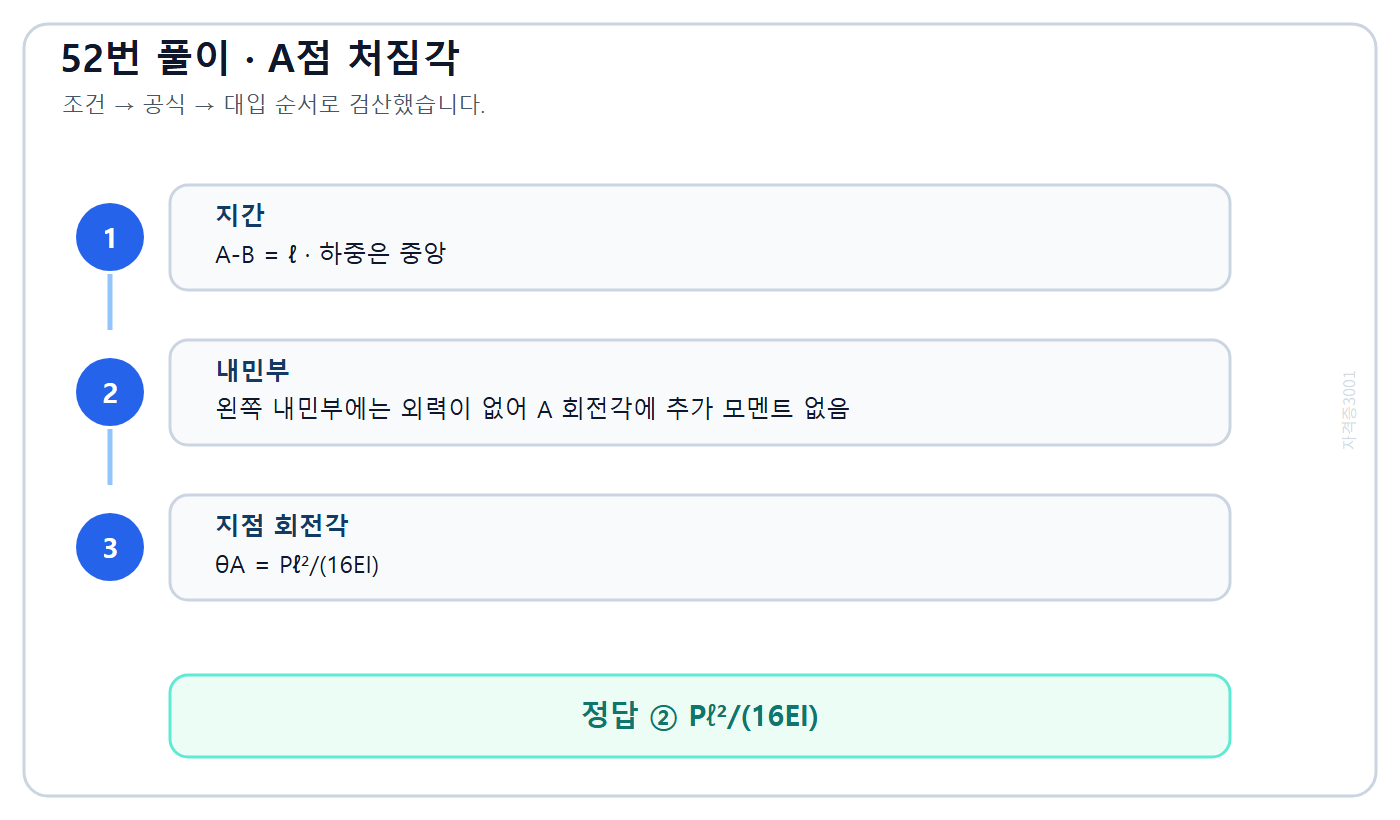내민보 A점 처짐각 Pℓ²/(16EI) 도출