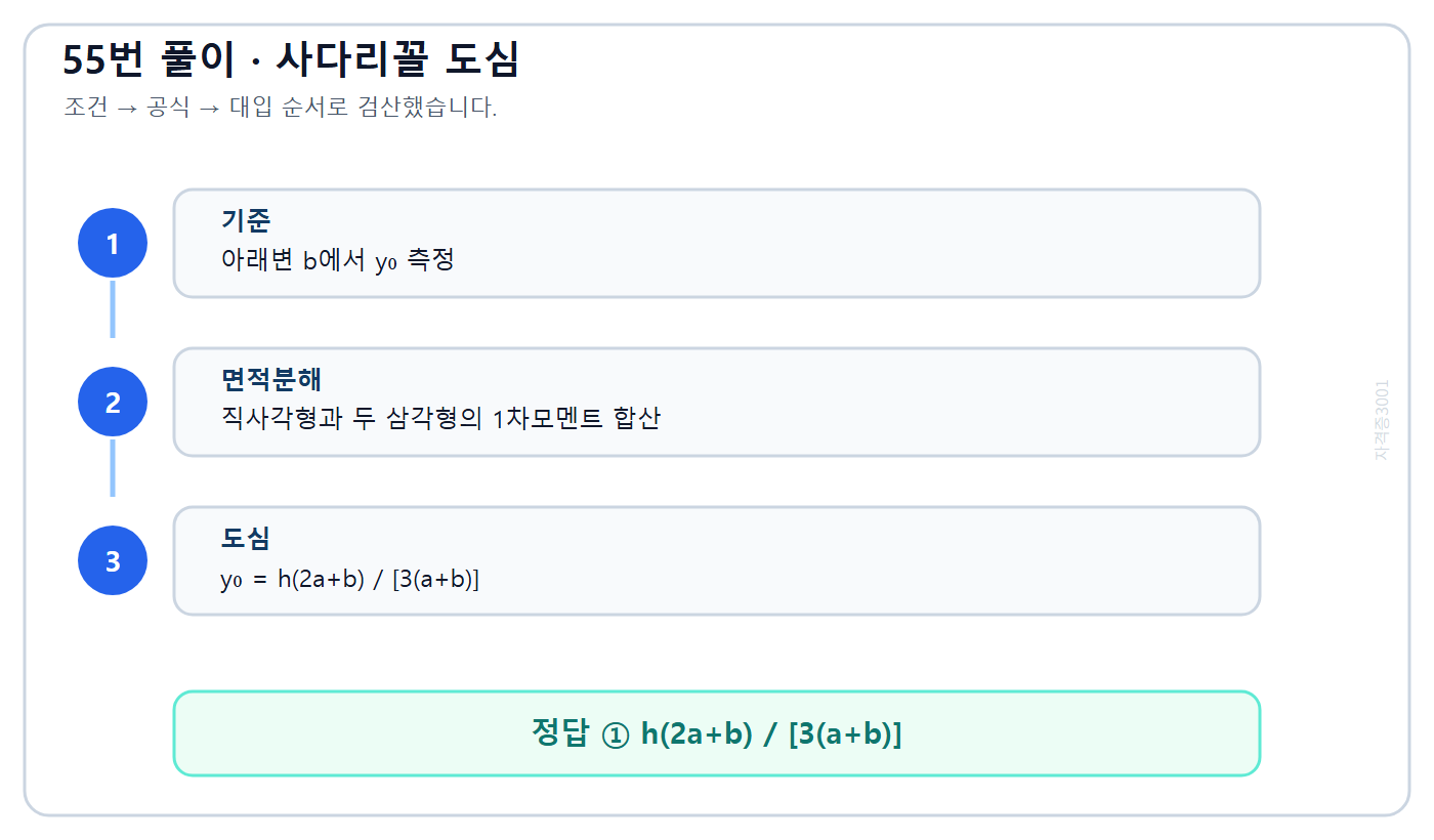 사다리꼴 단면의 아래변 기준 도심 공식