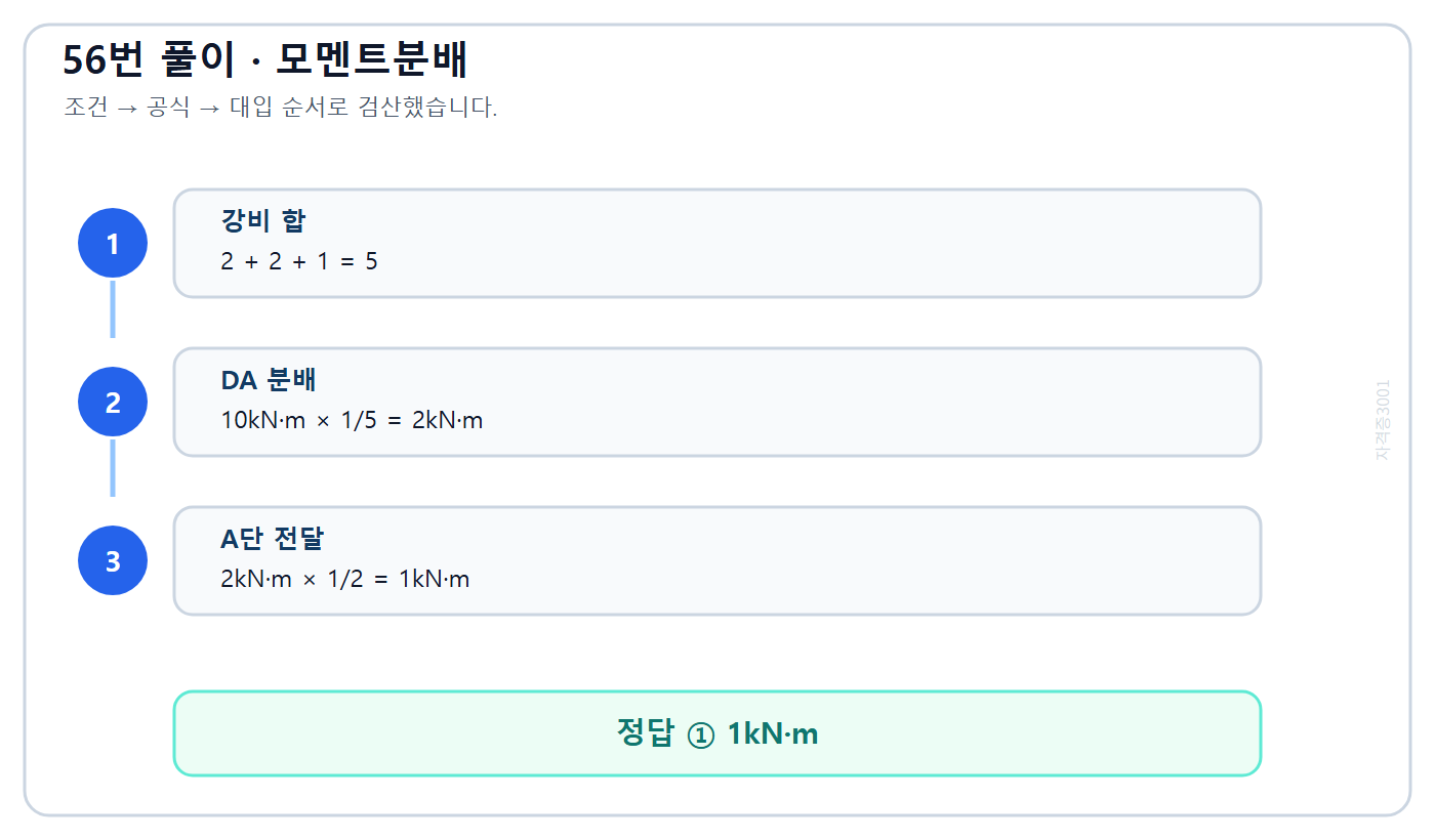 강비 분배와 전달로 구한 A점 모멘트 1kN·m