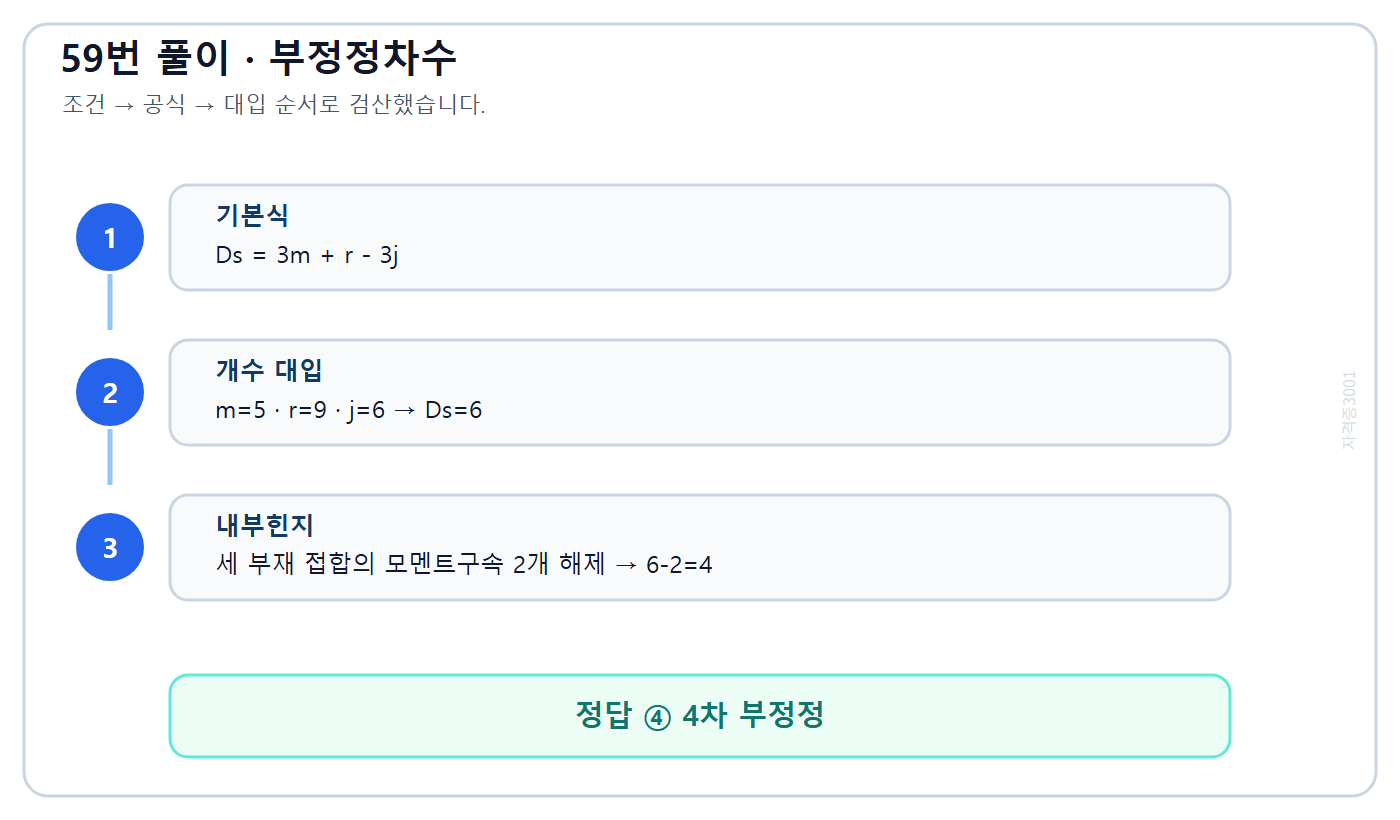 내부힌지 골조의 부정정차수 4 계산