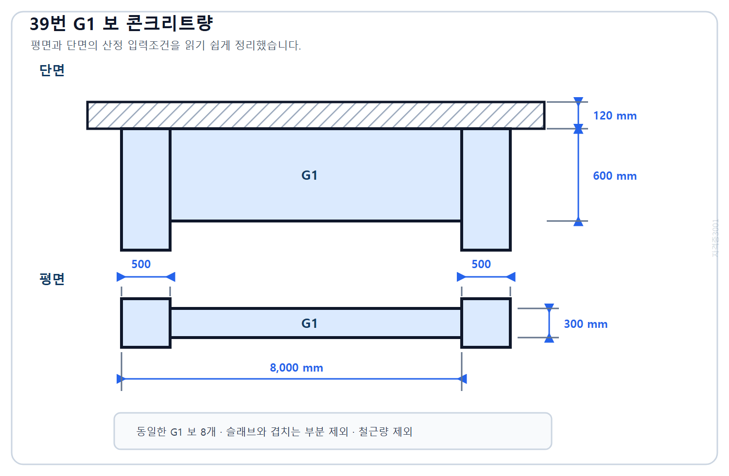 건축기사 기출문제 2022년 2회 39번 G1 보의 8,000 mm 경간 평면과 슬래브 제외 300×600 mm 보 단면
