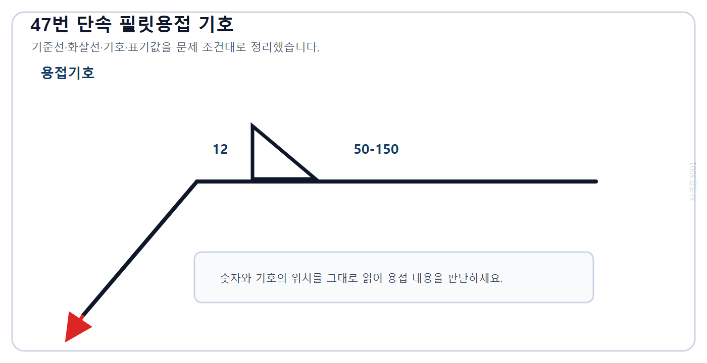 건축기사 기출문제 2022년 2회 47번 12 및 50-150 표기가 있는 단속 필릿용접 기호