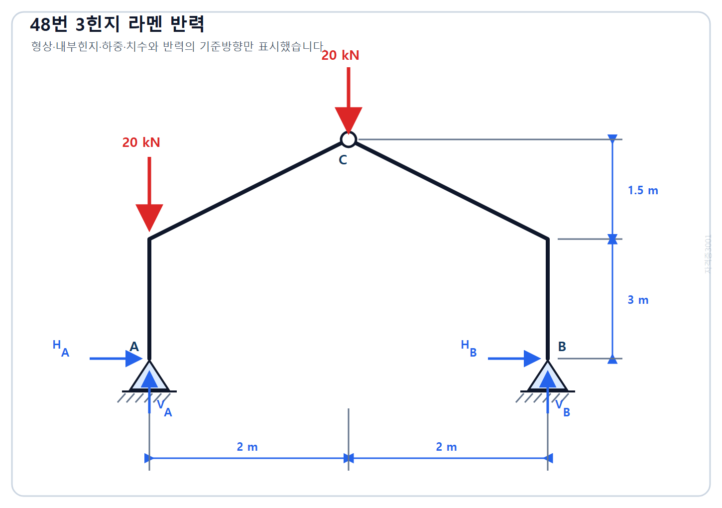 건축기사 기출문제 2022년 2회 48번 2 m+2 m 경간과 3 m+1.5 m 높이의 3힌지 라멘 및 20 kN 하중