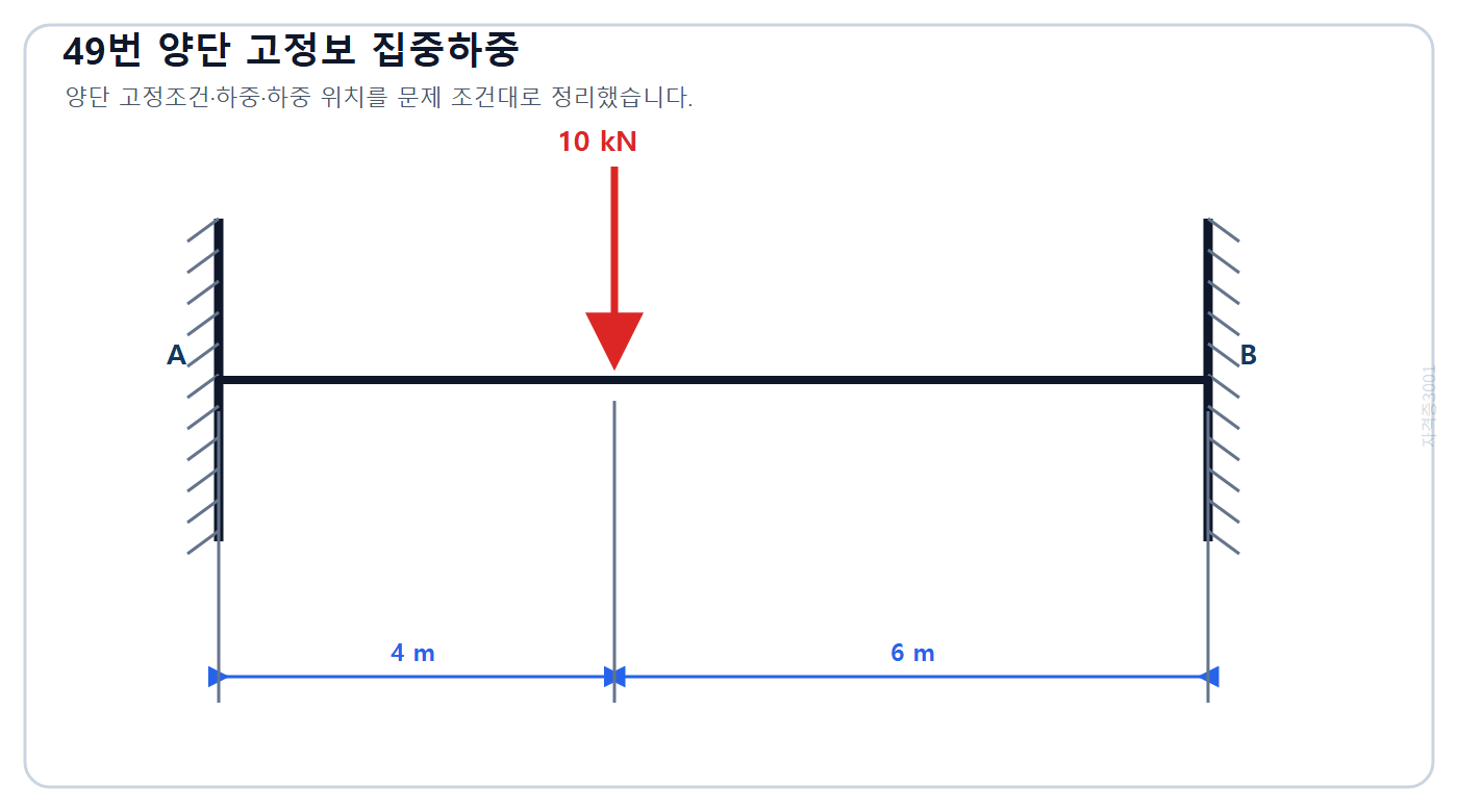 건축기사 기출문제 2022년 2회 49번 4 m·6 m로 나뉜 양단 고정보와 10 kN 집중하중