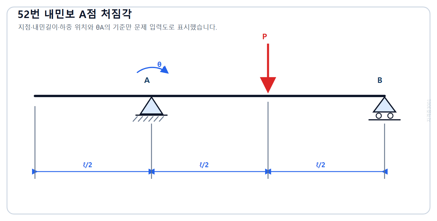건축기사 기출문제 2022년 2회 52번 세 구간이 각각 ℓ/2인 내민보와 A점 처짐각