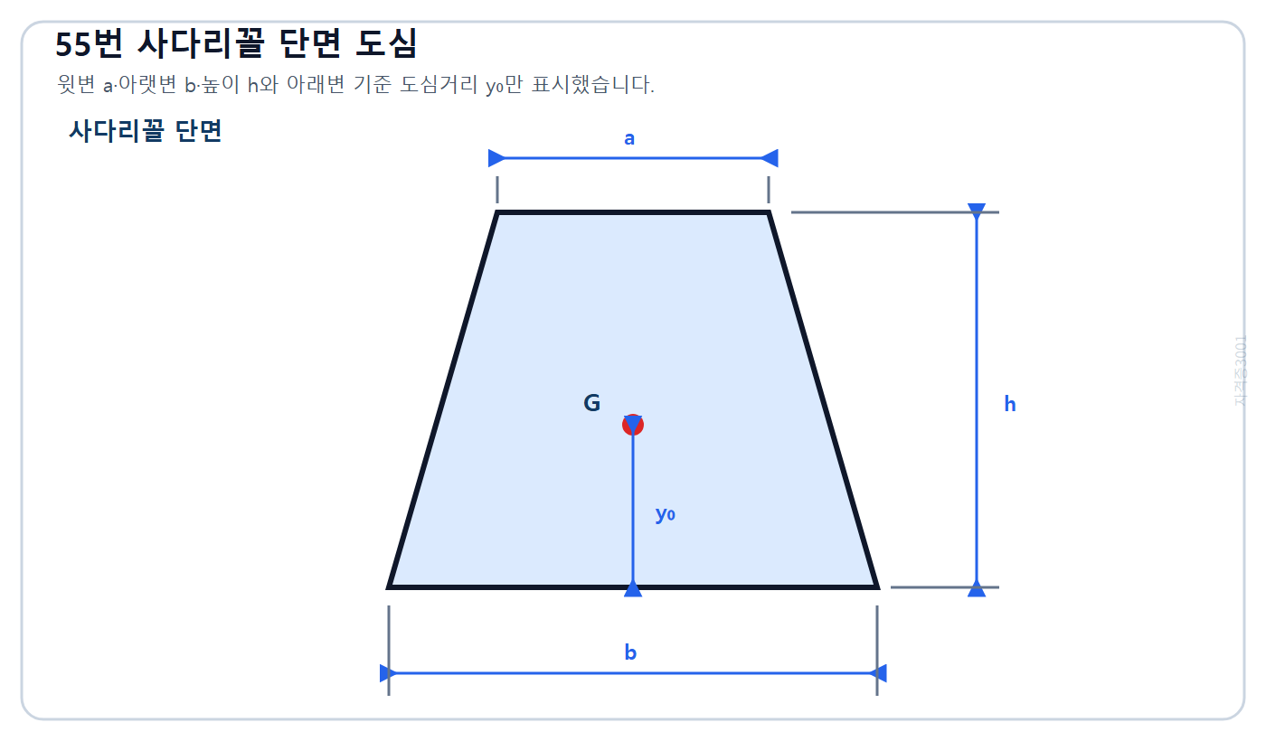 건축기사 기출문제 2022년 2회 55번 윗변 a·아랫변 b·높이 h와 도심거리 y₀의 사다리꼴 단면