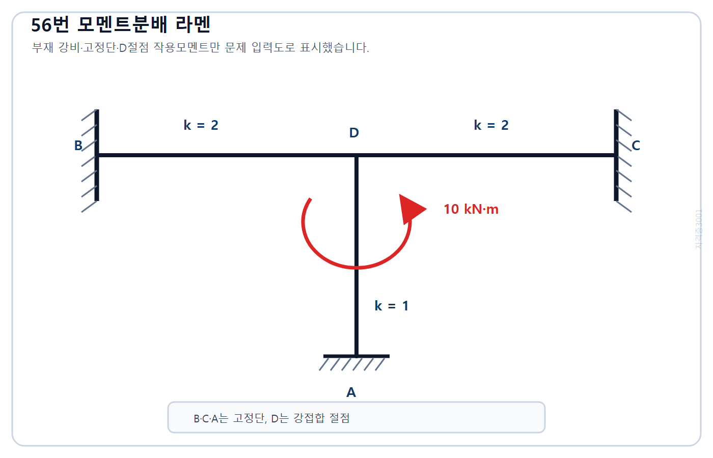 건축기사 기출문제 2022년 2회 56번 D절점 기준 강비 2·2·1과 10 kN·m가 표시된 라멘