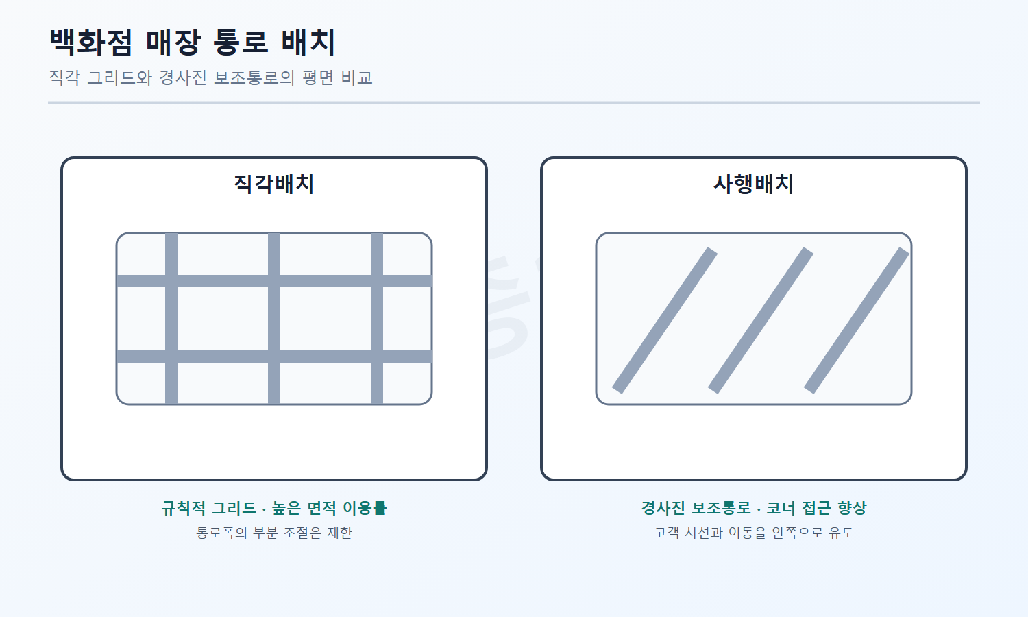 자격증3001 워터마크 적용 풀이도로, 사행배치의 45도 부통로와 코너 접근 특성을 직각배치와 비교한 평면도