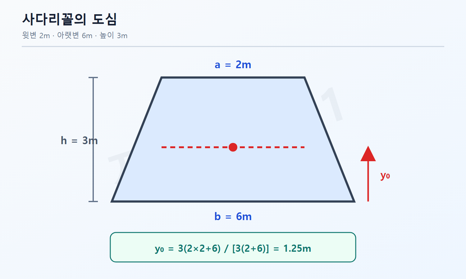 자격증3001 워터마크 적용 풀이도로, 사다리꼴 도심의 아랫변 기준 거리와 y0 공식을 나타낸 단면도