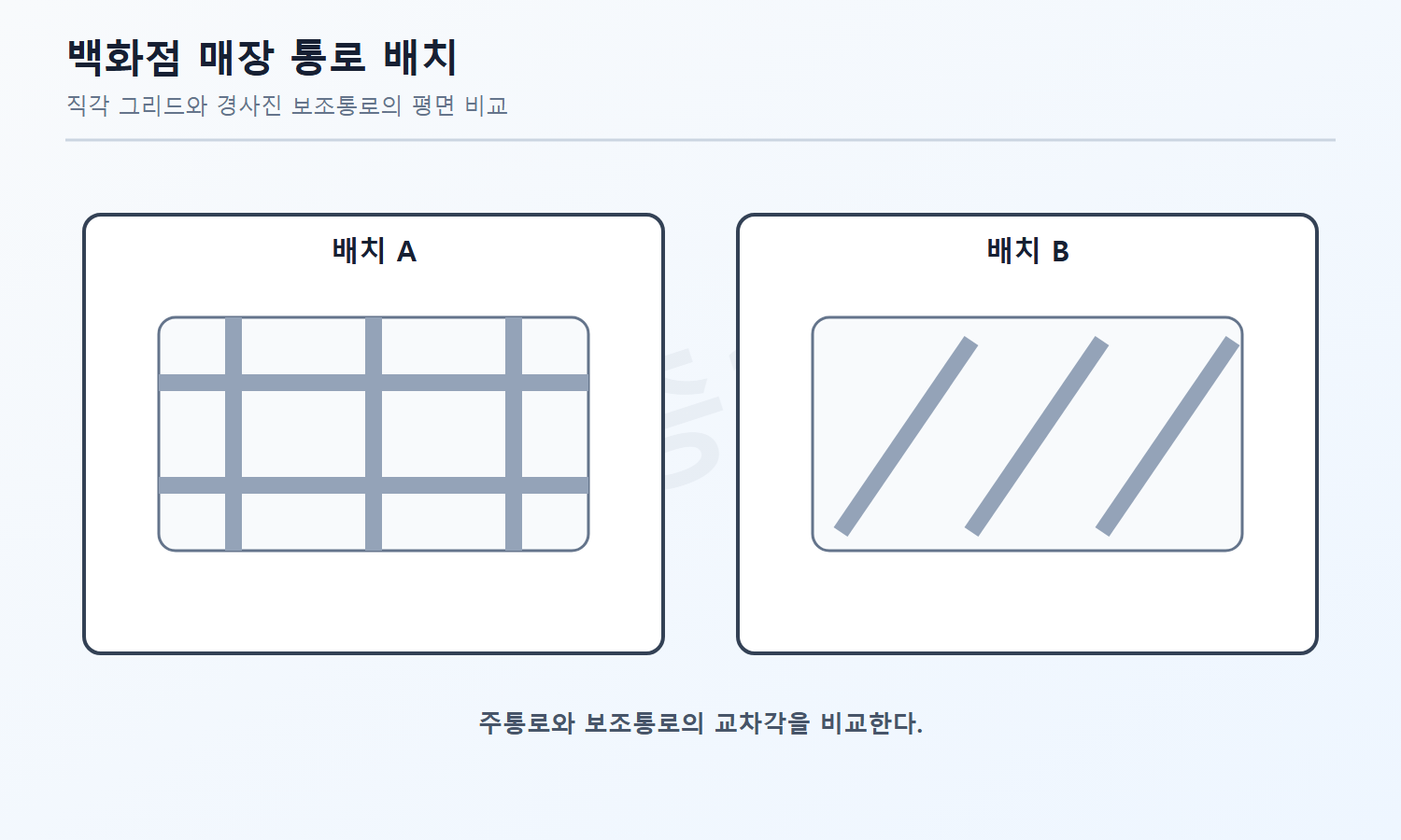 건축기사 필기 모의고사 자격증3001 워터마크 적용 문제도로, 백화점 매장의 직각 주통로와 45도 부통로 배치 관계를 정답 명칭 없이 나타낸 평면도