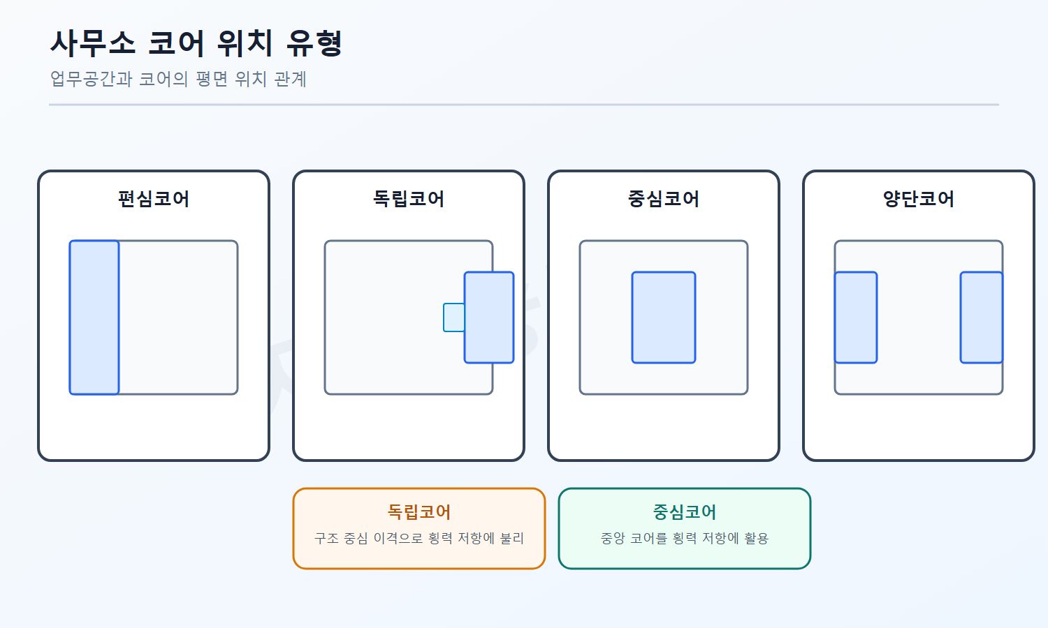 건축기사 필기 모의고사 자격증3001 워터마크 적용 풀이도로, 독립코어의 구조 중심 이격과 중심코어의 횡력 저항 관계를 비교한 도식