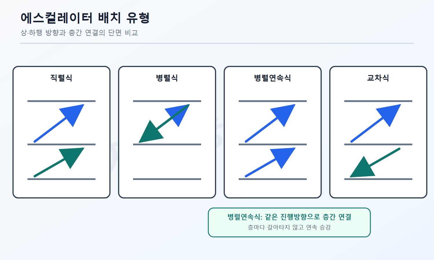 자격증3001 워터마크 적용 풀이도로, 병렬연속식 에스컬레이터가 층마다 방향 전환 없이 연속 승강하는 흐름을 설명한 단면도