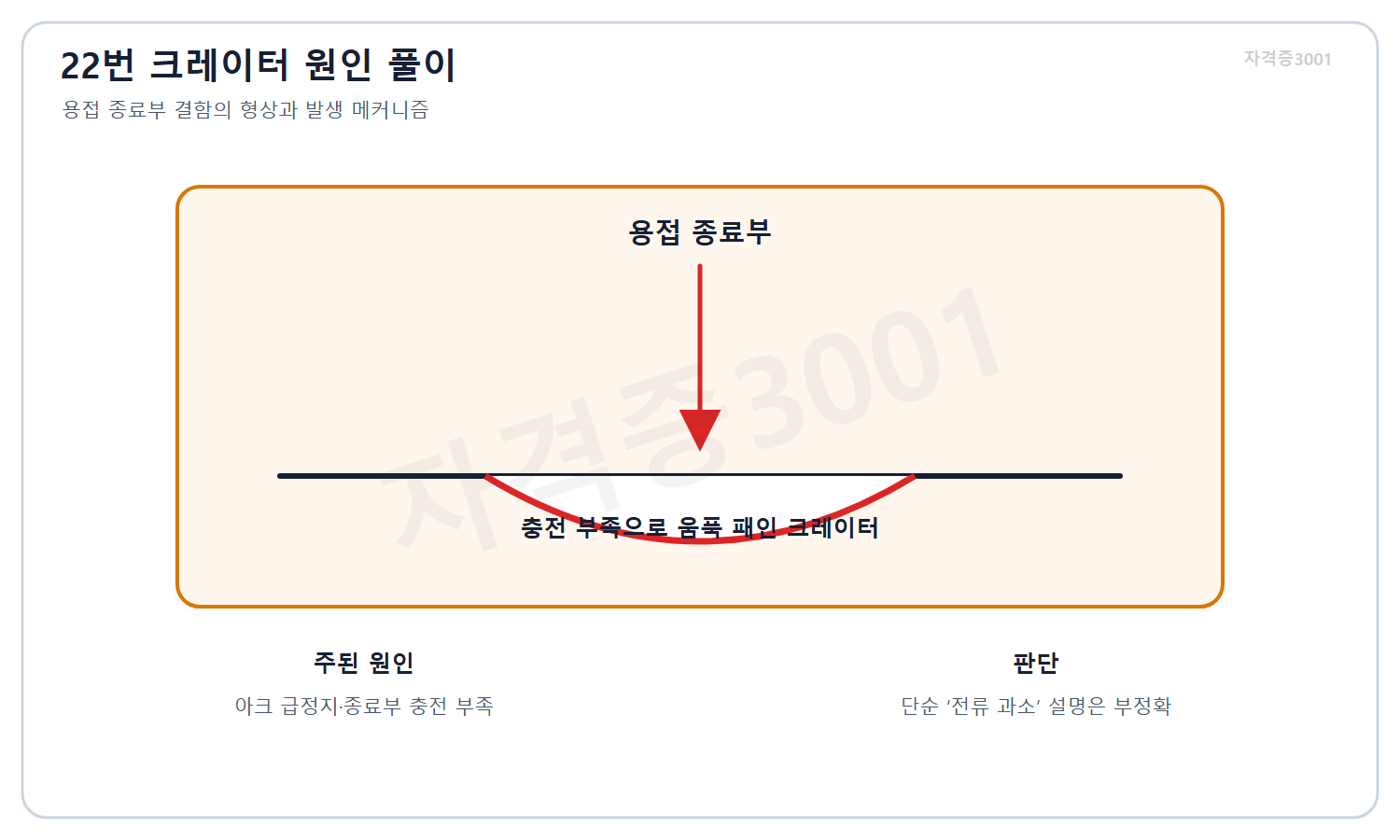 자격증3001 워터마크 적용 풀이도로, 용접 종료부 크레이터가 아크 급정지와 충전 부족으로 생기는 원리를 표시한 상세도