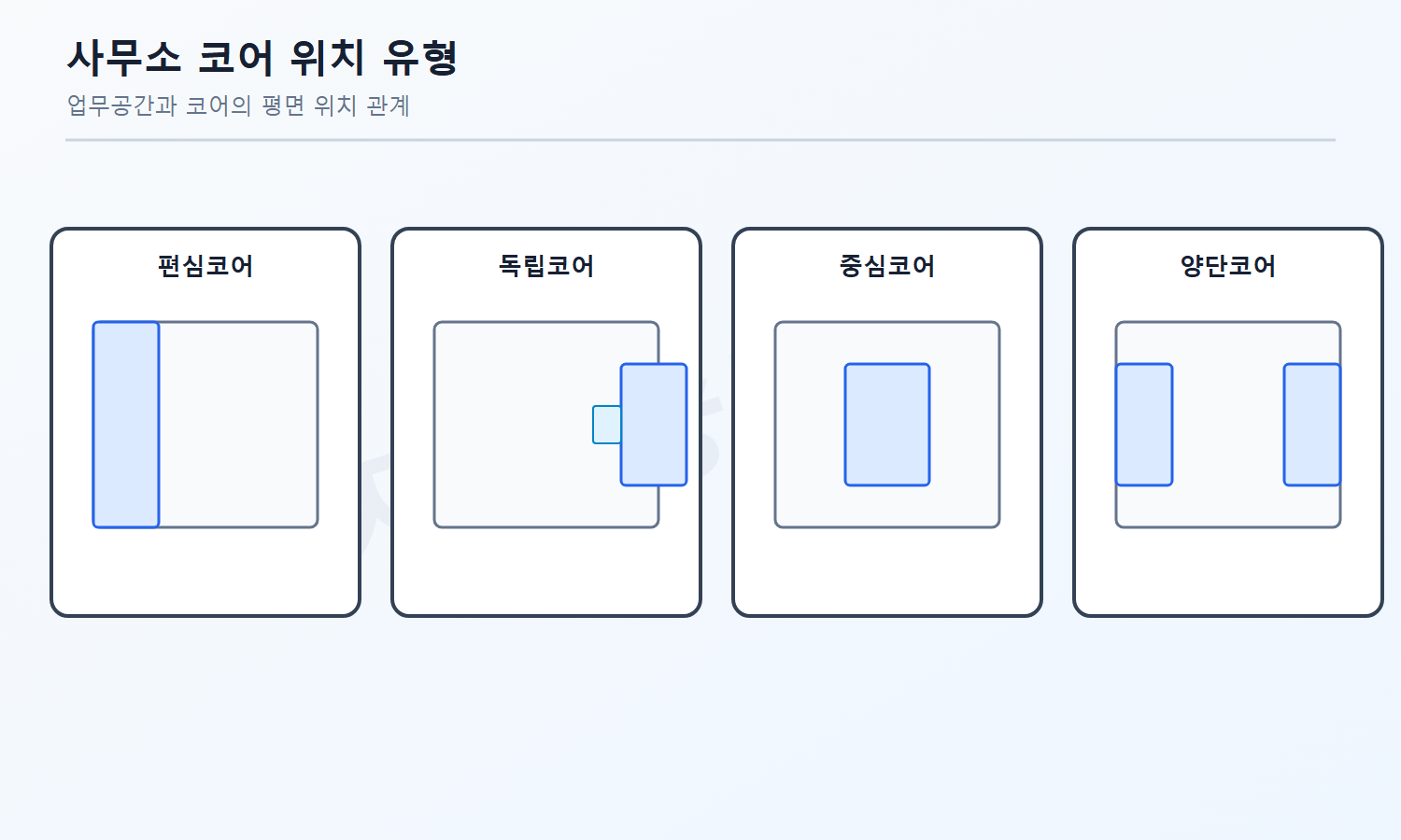 건축기사 필기 모의고사 자격증3001 워터마크 적용 문제도로, 편심·독립·중심·양단 코어의 위치 관계를 중립적으로 비교한 사무소 평면도