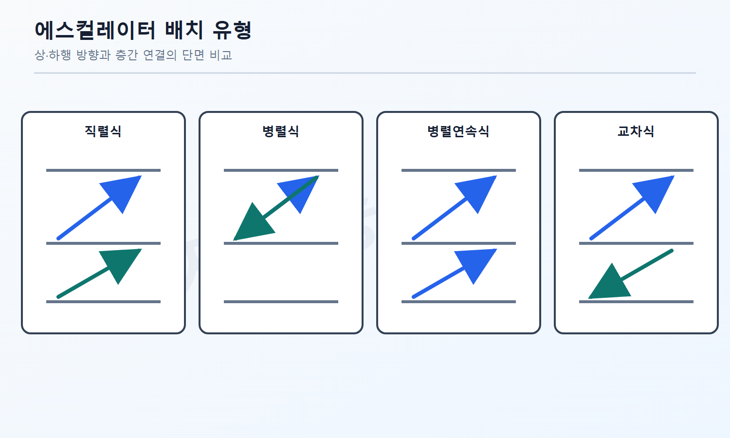 건축기사 필기 모의고사 자격증3001 워터마크 적용 문제도로, 직렬·병렬·병렬연속·교차식 에스컬레이터의 연결 형상을 중립적으로 비교한 단면도