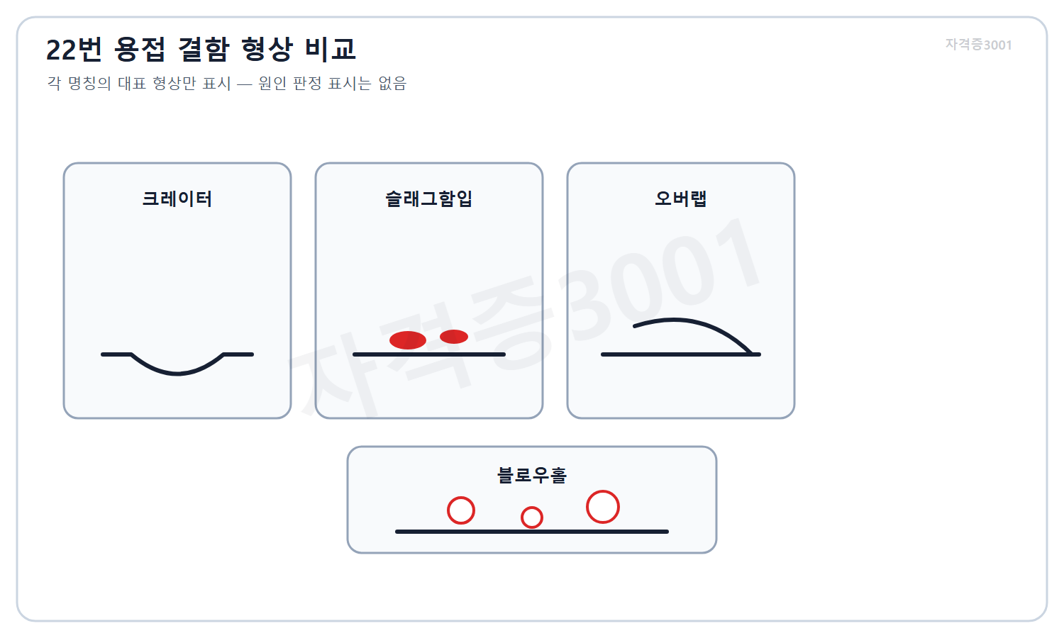 자격증3001 워터마크 적용 문제도로, 크레이터·슬래그함입·오버랩·블로우홀의 대표 형상을 정답 표시 없이 비교한 용접 결함도