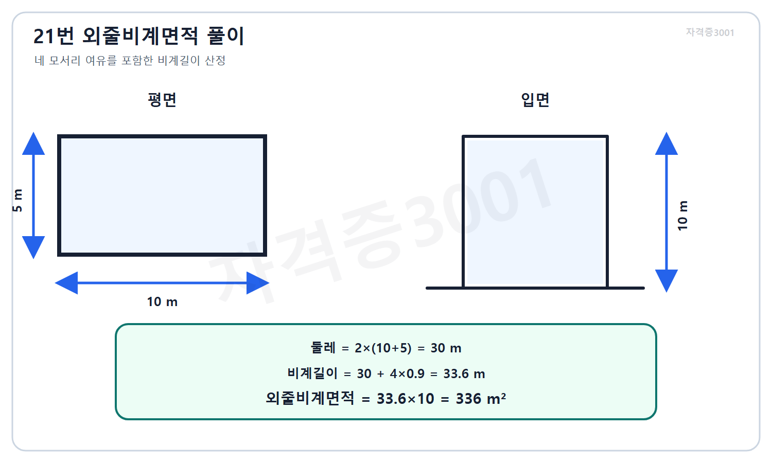 건축기사 필기 모의고사 자격증3001 워터마크 적용 풀이도로, 건물 둘레와 네 모서리 여유를 반영해 외줄비계면적 336제곱미터를 계산한 도식