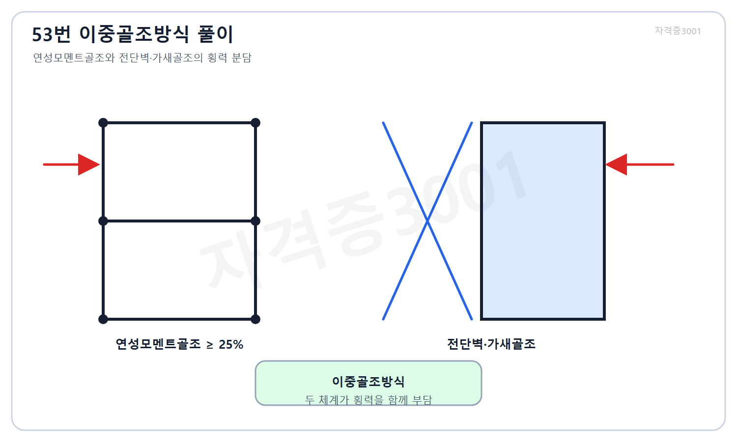 자격증3001 워터마크 적용 풀이도로, 이중골조방식에서 연성모멘트골조와 전단벽·가새골조가 횡력을 함께 부담하는 원리를 설명한 도식