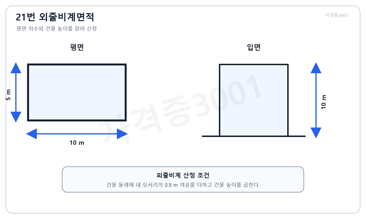 건축기사 필기 모의고사 자격증3001 워터마크 적용 문제도로, 가로 10미터 세로 5미터 높이 10미터 건축물의 평면과 입면 치수를 표시한 외줄비계 산출도