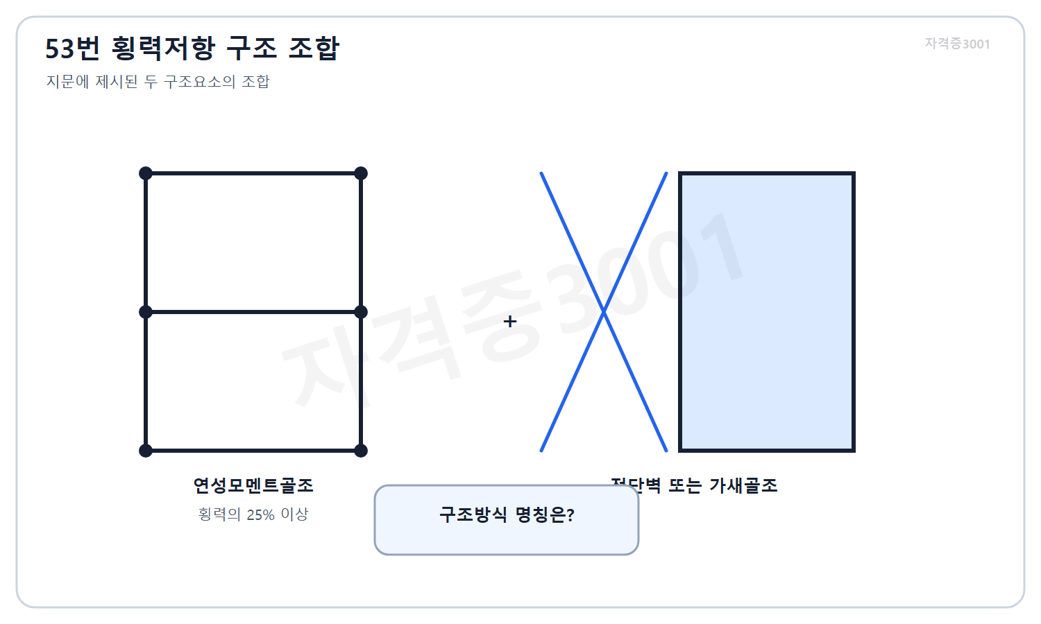 자격증3001 워터마크 적용 문제도로, 횡력 25퍼센트 이상을 부담하는 연성모멘트골조와 전단벽·가새골조의 조합을 표시한 구조 개념도