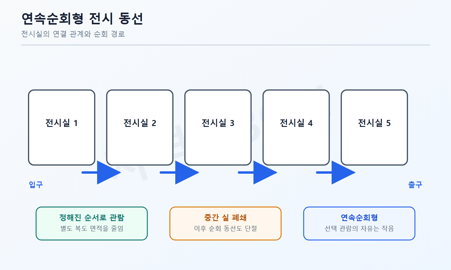 건축기사 필기 모의고사 자격증3001 워터마크 적용 풀이도로, 연속순회형의 순차 관람과 중간 전시실 폐쇄 시 동선 단절을 설명한 도식