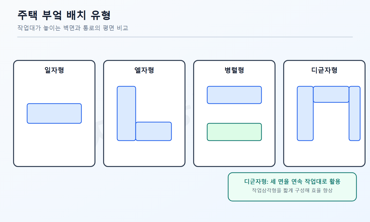 자격증3001 워터마크 적용 풀이도로, 디귿자형 부엌의 세 면 작업대와 짧은 작업삼각형이 효율을 높이는 원리를 설명한 평면도