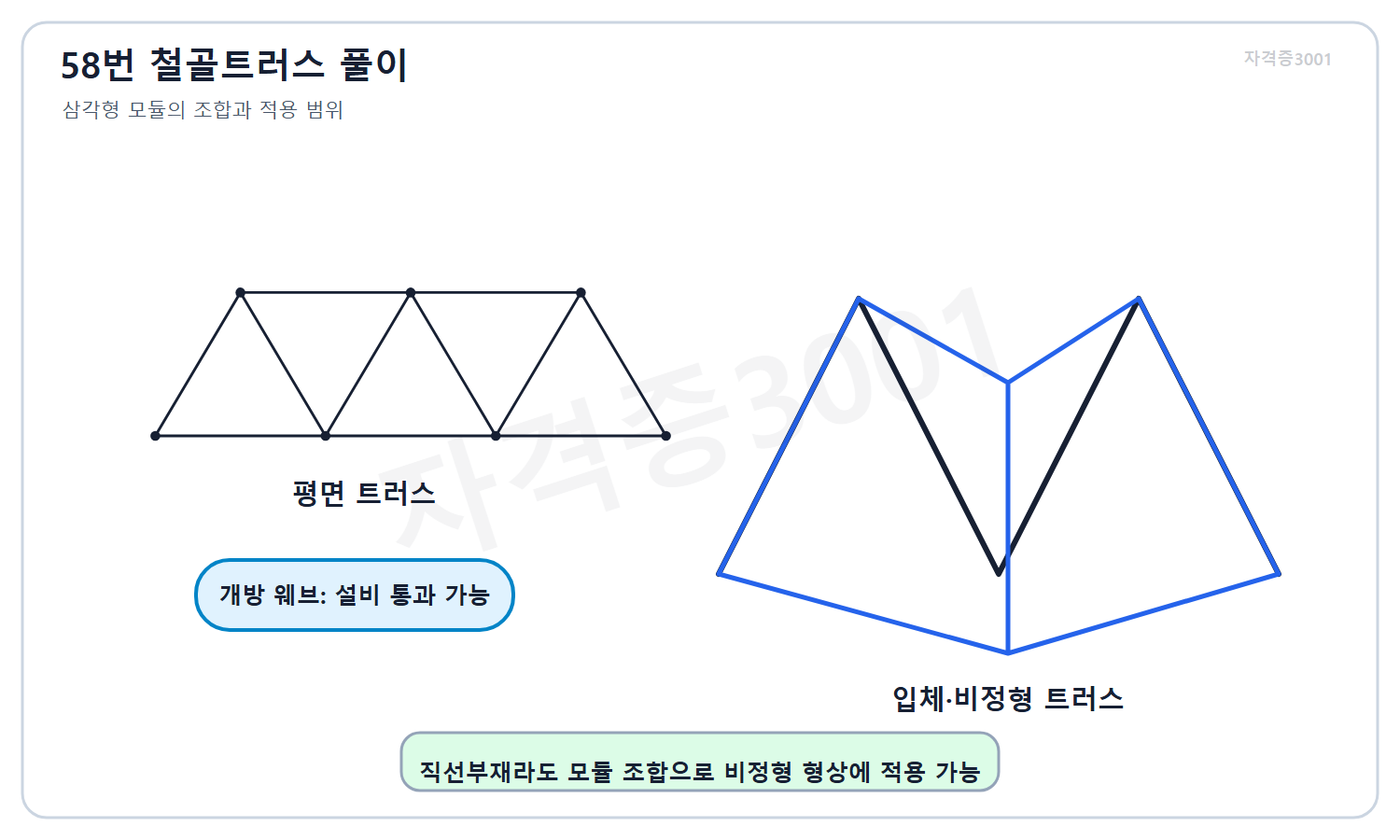 자격증3001 워터마크 적용 풀이도로, 평면·입체·비정형 트러스와 개방 웨브 설비 통과 가능성을 비교한 도식