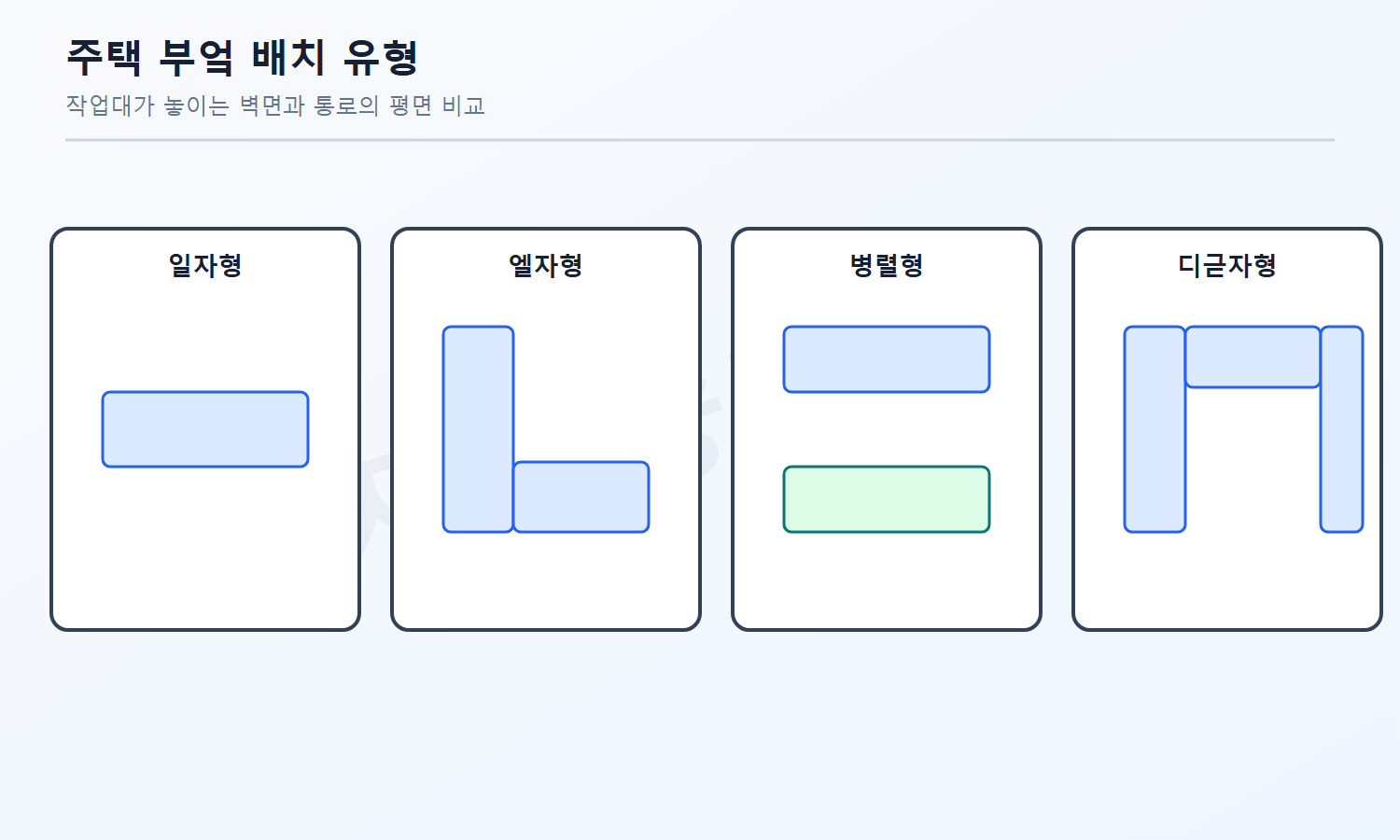 건축기사 필기 모의고사 자격증3001 워터마크 적용 문제도로, 일자형·엘자형·병렬형·디귿자형 부엌의 작업대 위치를 중립적으로 비교한 평면도