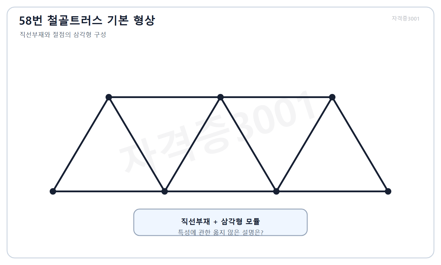자격증3001 워터마크 적용 문제도로, 직선부재가 삼각형으로 구성된 철골트러스의 기본 형상과 검토 항목을 나타낸 도식