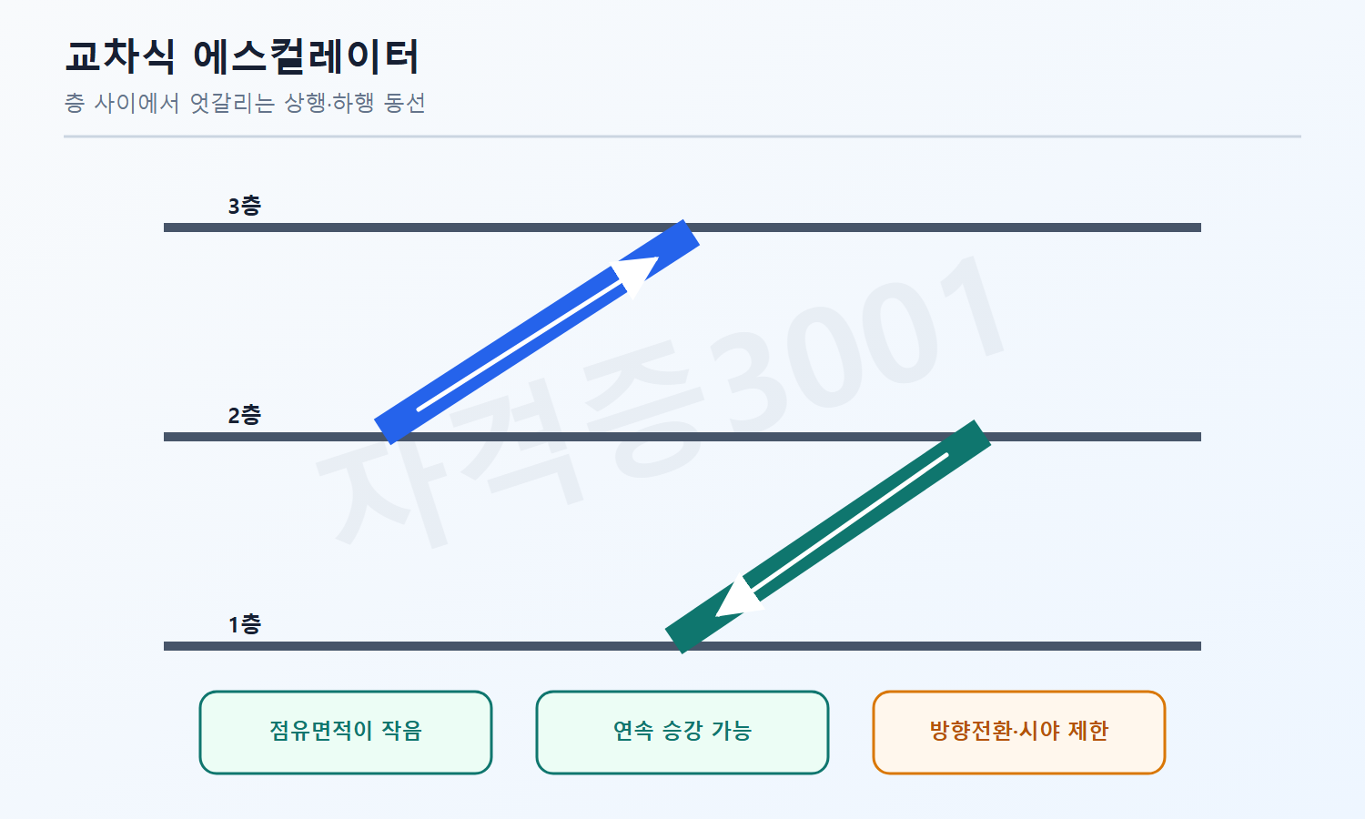 자격증3001 워터마크 적용 풀이도로, 교차식 에스컬레이터의 작은 점유면적과 연속 승강 특성을 설명한 도식