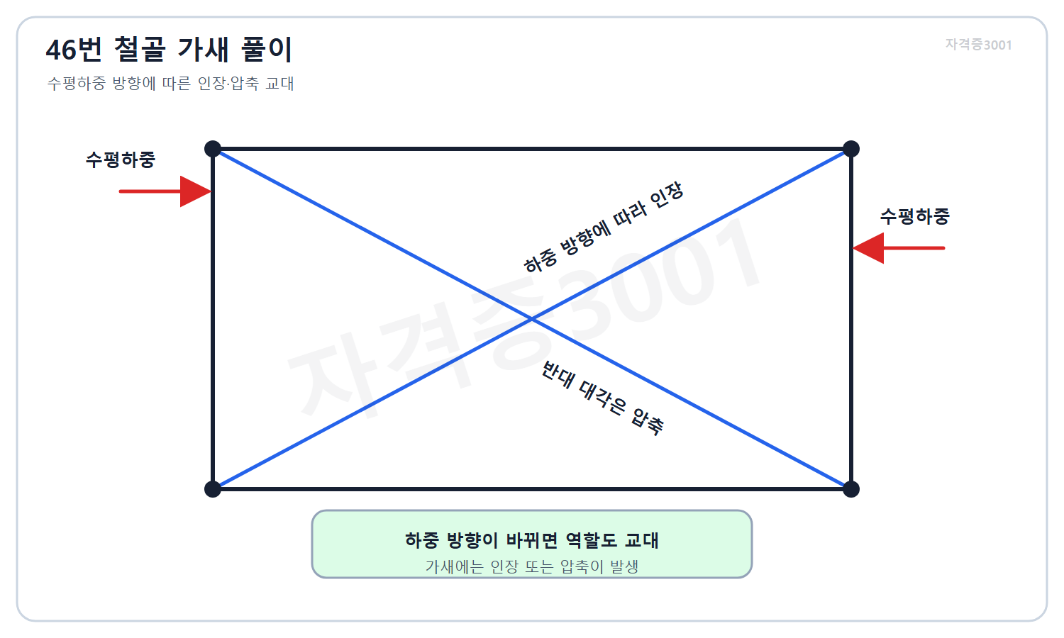 자격증3001 워터마크 적용 풀이도로, 수평하중 방향이 바뀔 때 대각가새의 인장과 압축 역할이 교대함을 설명한 비교도