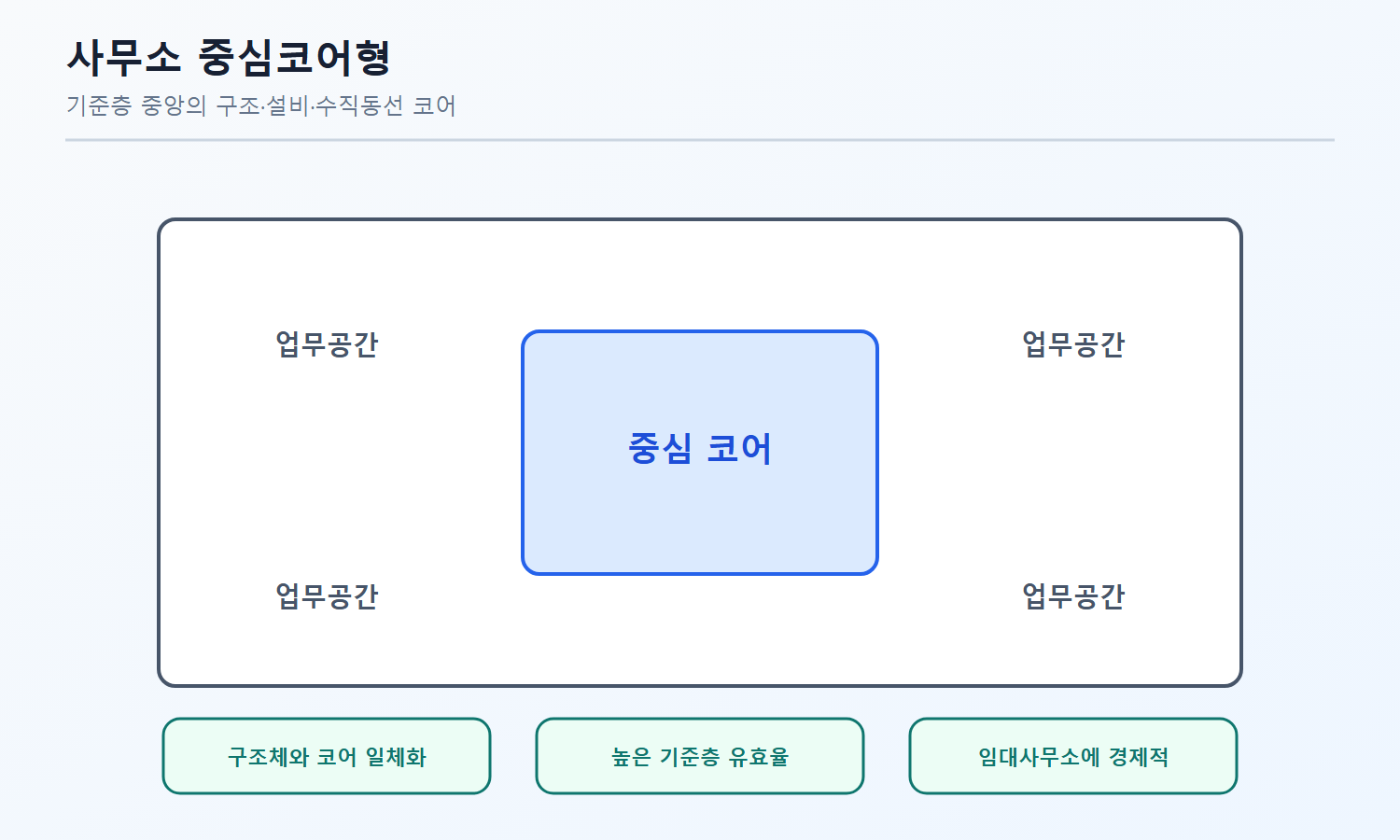 자격증3001 워터마크 적용 풀이도로, 중심코어형의 구조 일체화와 높은 유효율 및 임대사무소 적용성을 설명한 도식