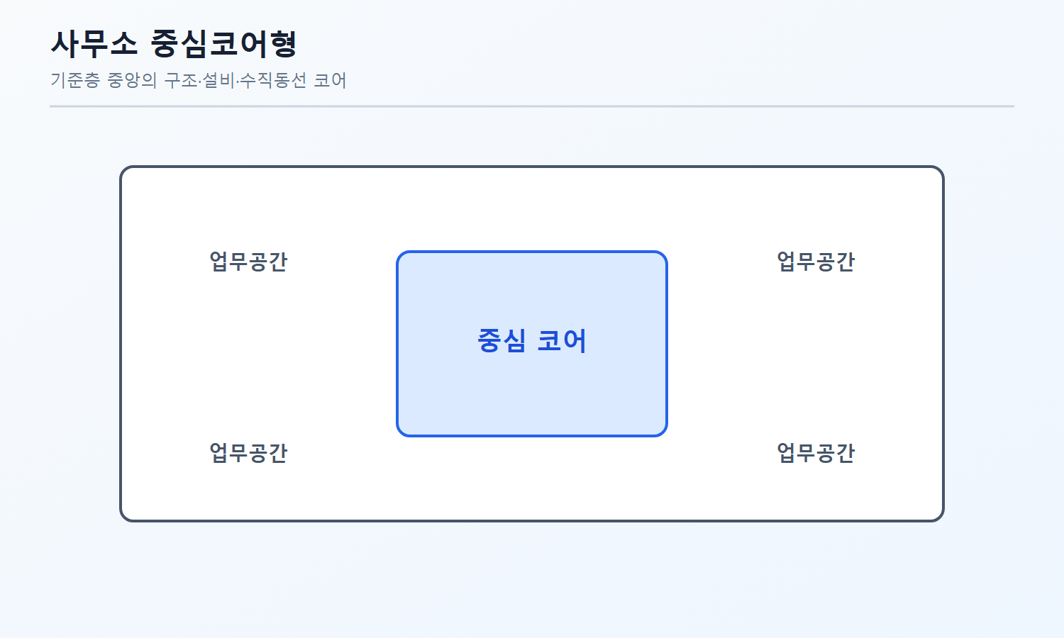 건축기사 필기 모의고사 자격증3001 워터마크 적용 문제도로, 사무공간 중앙에 구조·설비 코어가 놓인 사무소 기준층 평면 개념도