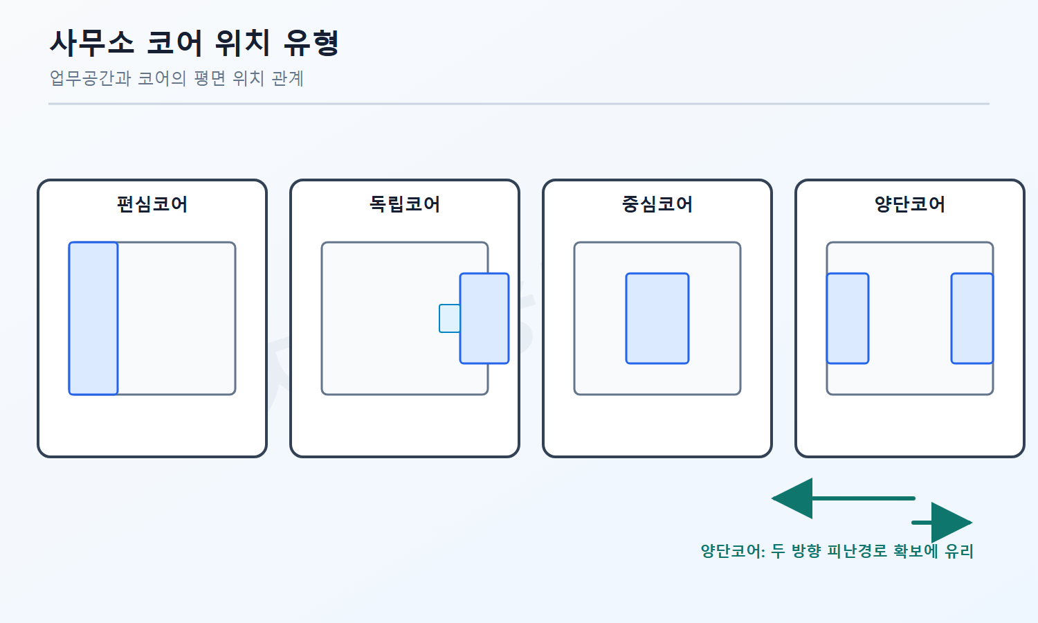 건축기사 필기 모의고사 자격증3001 워터마크 적용 풀이도로, 양단코어형이 양쪽 수직동선을 통해 두 방향 피난에 유리한 이유를 설명한 도식