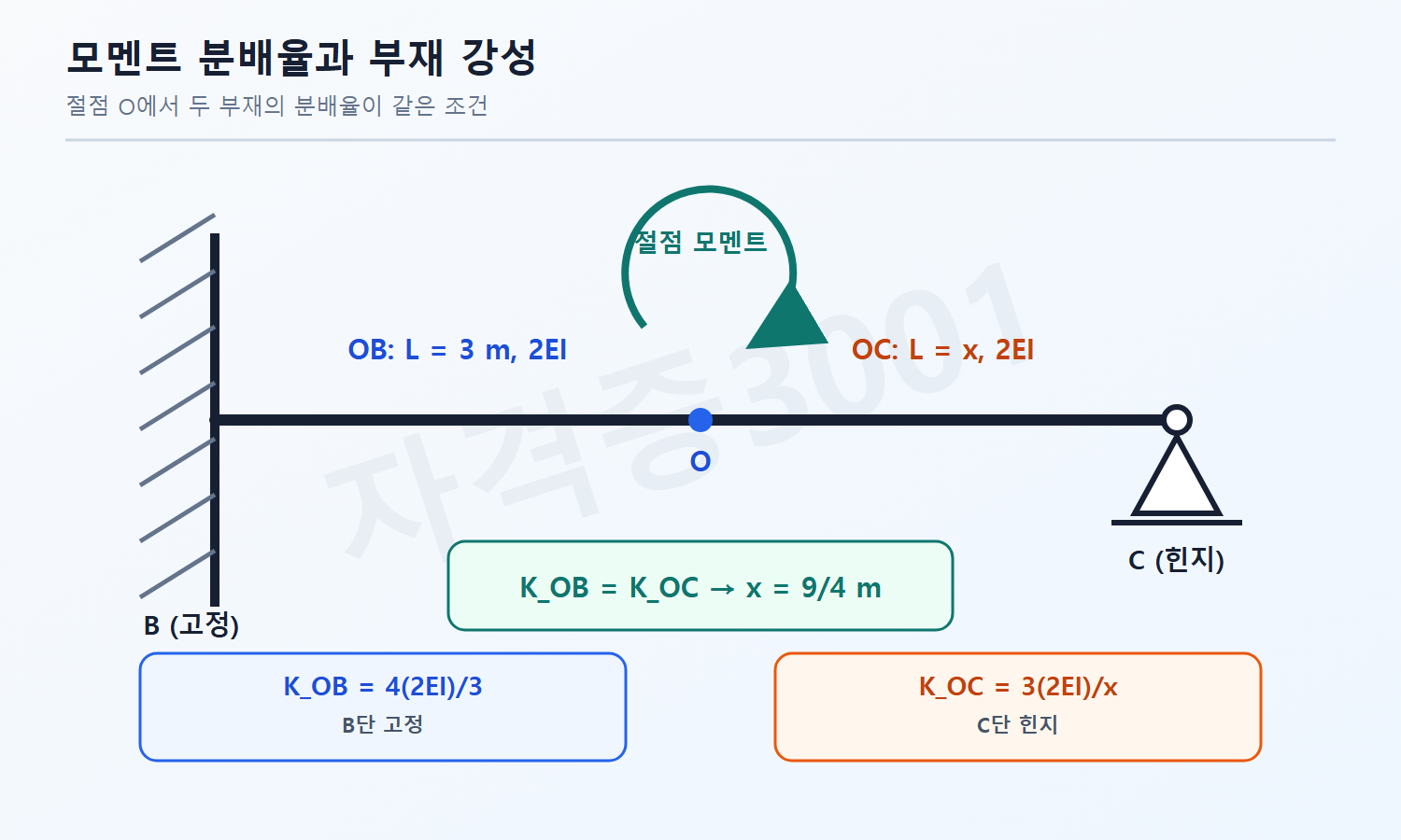 자격증3001 워터마크 적용 풀이도로, 고정단과 힌지단의 회전강성을 같게 두어 x가 9/4미터임을 설명한 구조도
