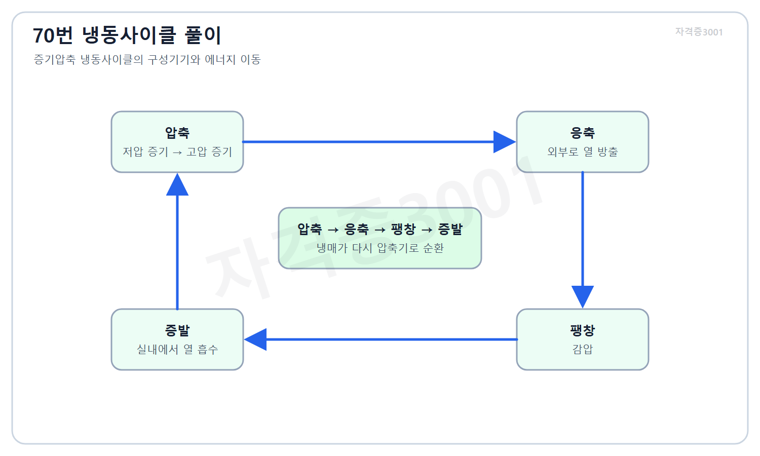 자격증3001 워터마크 적용 풀이도로, 압축·응축·팽창·증발 순서와 열의 이동을 표시한 냉동사이클 계통도