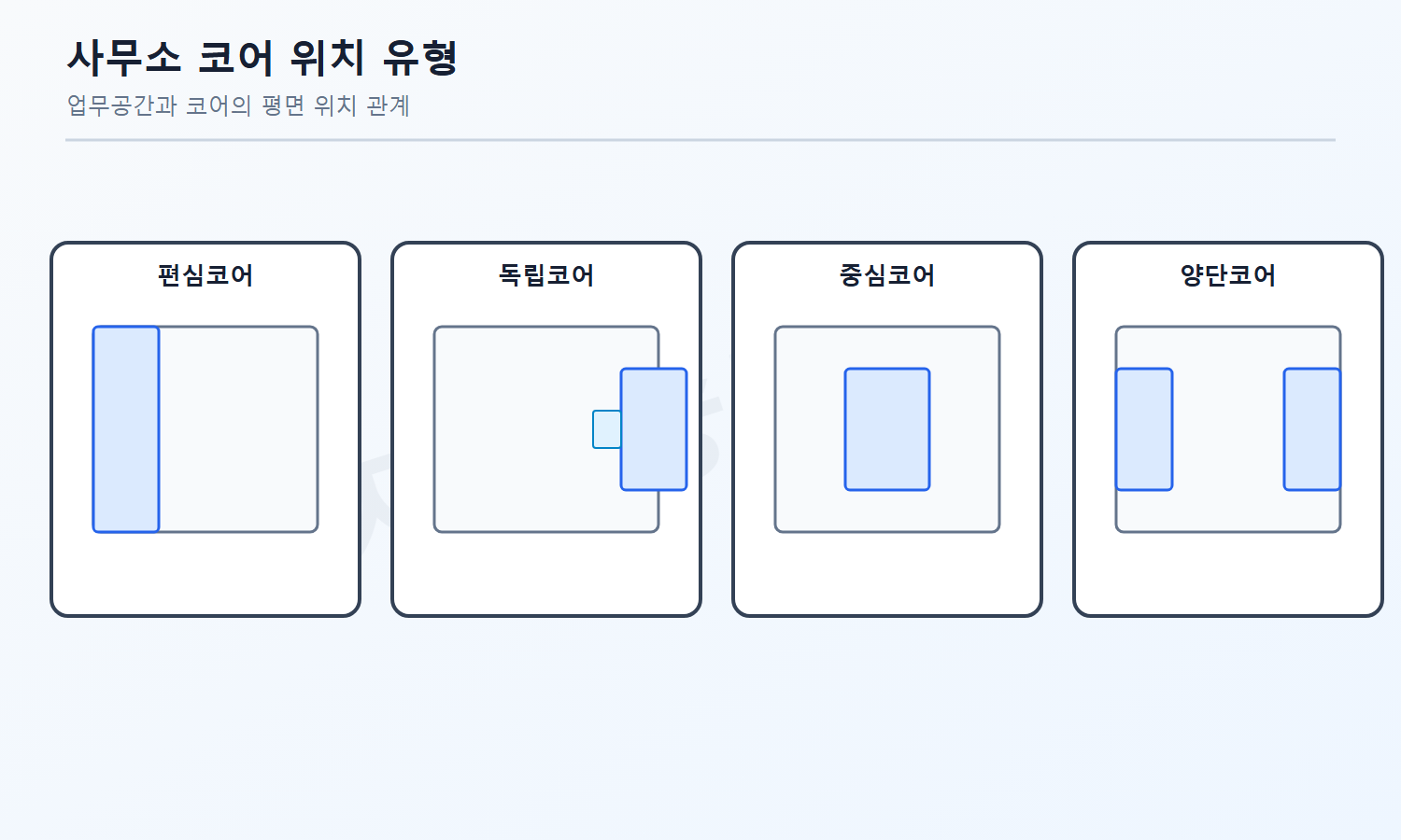 건축기사 필기 모의고사 자격증3001 워터마크 적용 문제도로, 편심·독립·중심·양단 코어의 위치 관계를 중립적으로 비교한 사무소 평면도