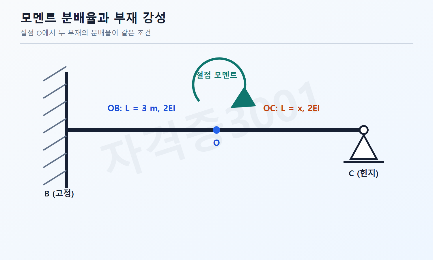 자격증3001 워터마크 적용 문제도로, 절점 O 양쪽의 고정단 OB와 힌지단 OC의 길이 및 휨강성을 표시한 구조도