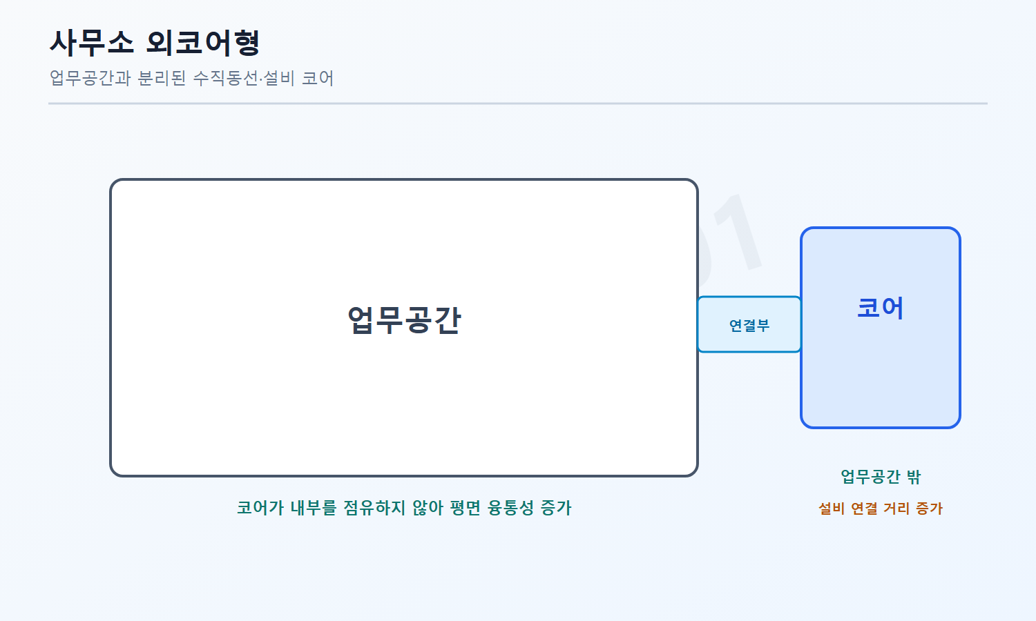 건축기사 필기 모의고사 자격증3001 워터마크 적용 풀이도로, 외코어형의 업무공간 융통성과 길어진 설비 연결을 설명한 평면 개념도
